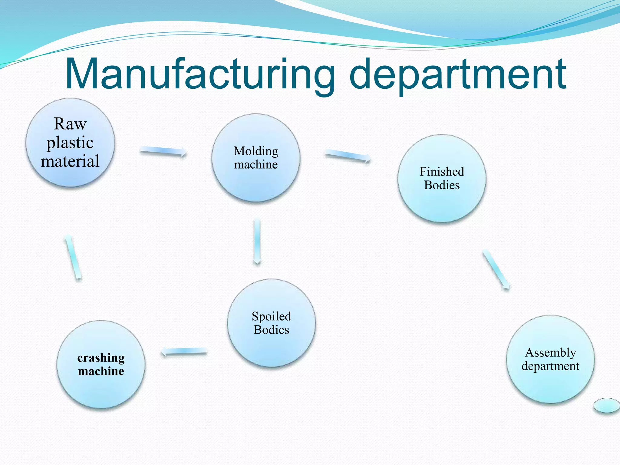 Manufacturing department
Raw
plastic
material
Molding
machine
Spoiled
Bodies
crashing
machine
Finished
Bodies
Assembly
department
 