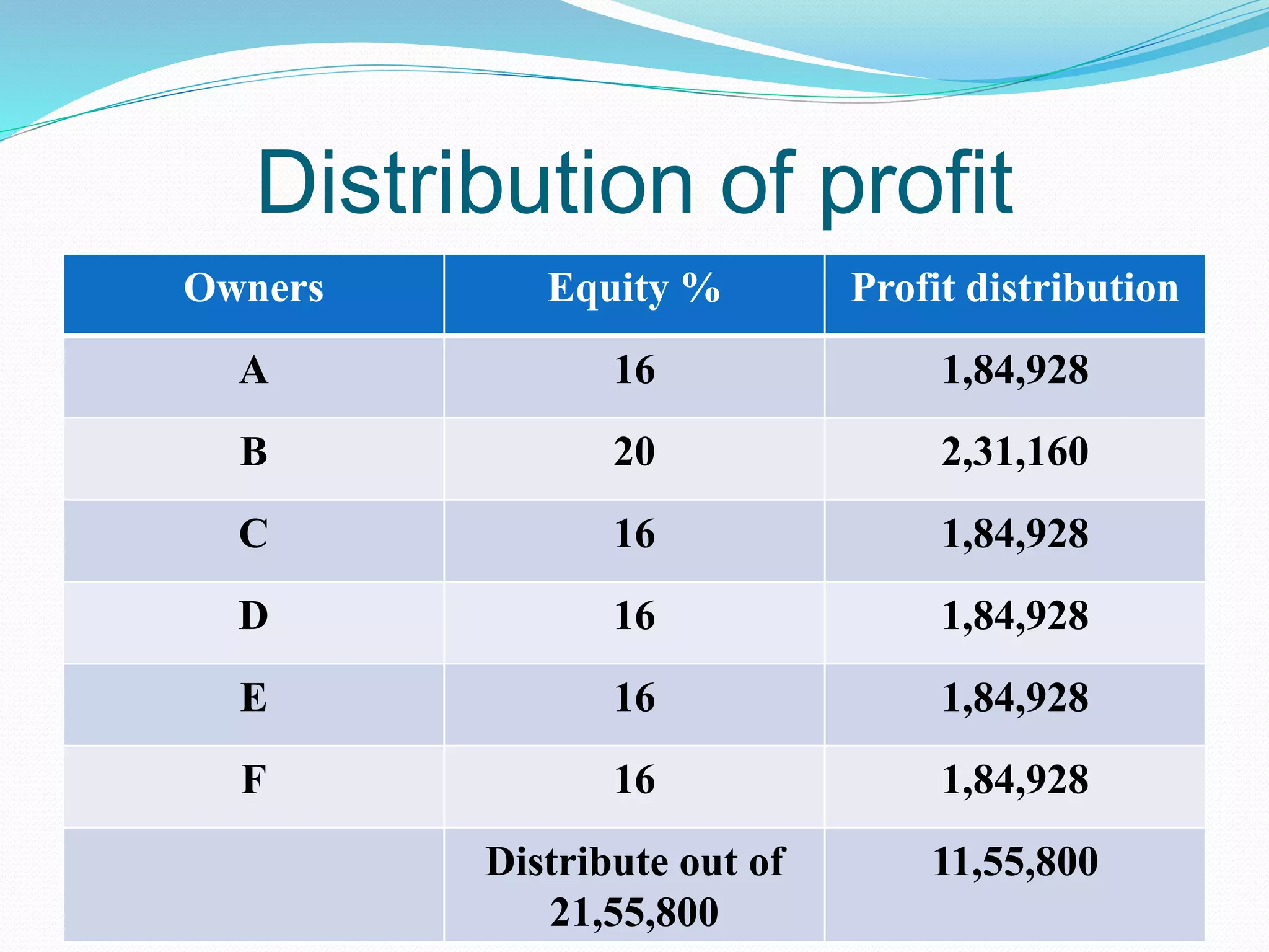 Distribution of profit
Owners Equity % Profit distribution
A 16 1,84,928
B 20 2,31,160
C 16 1,84,928
D 16 1,84,928
E 16 1,84,928
F 16 1,84,928
Distribute out of
21,55,800
11,55,800
 