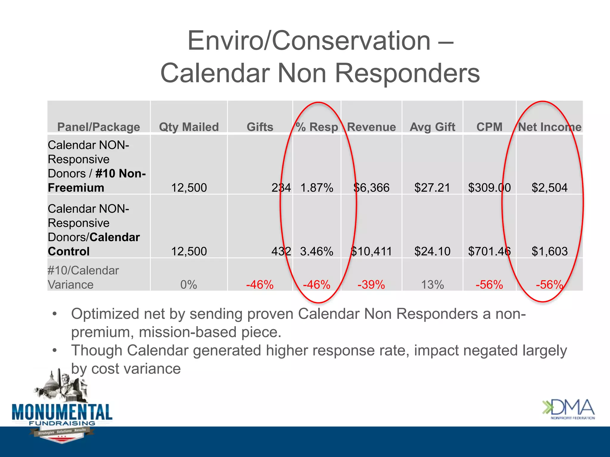 Enviro/Conservation –
Calendar Non Responders
Panel/Package Qty Mailed Gifts % Resp Revenue Avg Gift CPM Net Income
Calendar NON-
Responsive
Donors / #10 Non-
Freemium 12,500 234 1.87% $6,366 $27.21 $309.00 $2,504
Calendar NON-
Responsive
Donors/Calendar
Control 12,500 432 3.46% $10,411 $24.10 $701.46 $1,603
#10/Calendar
Variance 0% -46% -46% -39% 13% -56% -56%
• Optimized net by sending proven Calendar Non Responders a non-
premium, mission-based piece.
• Though Calendar generated higher response rate, impact negated largely
by cost variance
 