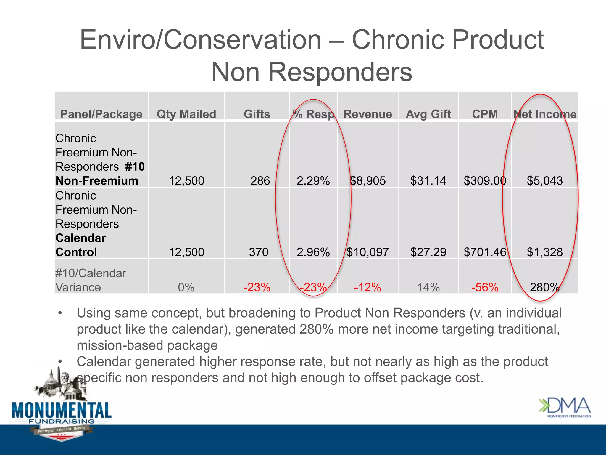 Enviro/Conservation – Chronic Product
Non Responders
Panel/Package Qty Mailed Gifts % Resp Revenue Avg Gift CPM Net Income
Chronic
Freemium Non-
Responders #10
Non-Freemium 12,500 286 2.29% $8,905 $31.14 $309.00 $5,043
Chronic
Freemium Non-
Responders
Calendar
Control 12,500 370 2.96% $10,097 $27.29 $701.46 $1,328
#10/Calendar
Variance 0% -23% -23% -12% 14% -56% 280%
• Using same concept, but broadening to Product Non Responders (v. an individual
product like the calendar), generated 280% more net income targeting traditional,
mission-based package
• Calendar generated higher response rate, but not nearly as high as the product
specific non responders and not high enough to offset package cost.
 