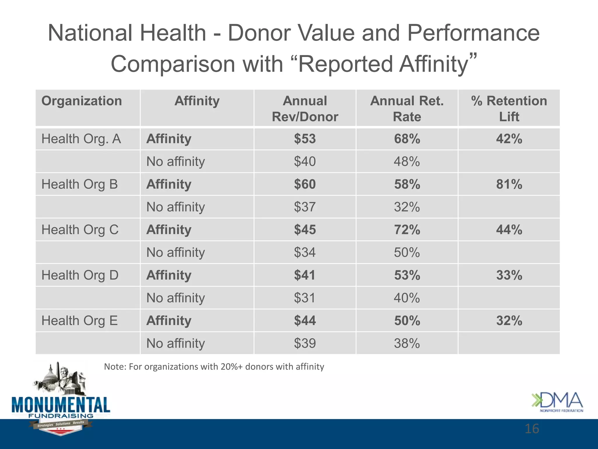 National Health - Donor Value and Performance
Comparison with “Reported Affinity”
Organization Affinity Annual
Rev/Donor
Annual Ret.
Rate
% Retention
Lift
Health Org. A Affinity $53 68% 42%
No affinity $40 48%
Health Org B Affinity $60 58% 81%
No affinity $37 32%
Health Org C Affinity $45 72% 44%
No affinity $34 50%
Health Org D Affinity $41 53% 33%
No affinity $31 40%
Health Org E Affinity $44 50% 32%
No affinity $39 38%
Note: For organizations with 20%+ donors with affinity
16
 