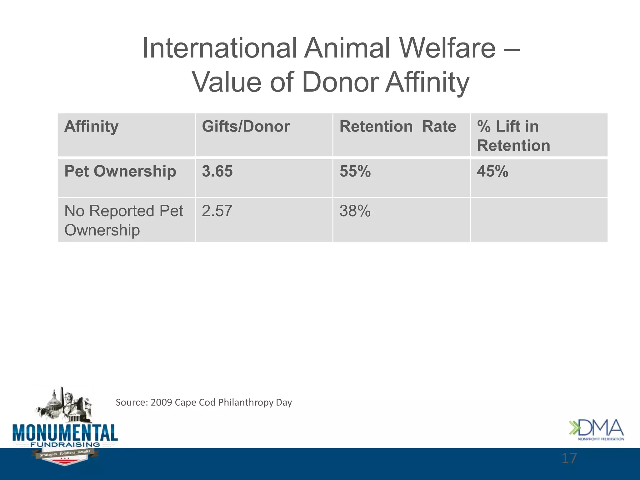 Affinity Gifts/Donor Retention Rate % Lift in
Retention
Pet Ownership 3.65 55% 45%
No Reported Pet
Ownership
2.57 38%
International Animal Welfare –
Value of Donor Affinity
Source: 2009 Cape Cod Philanthropy Day
17
 