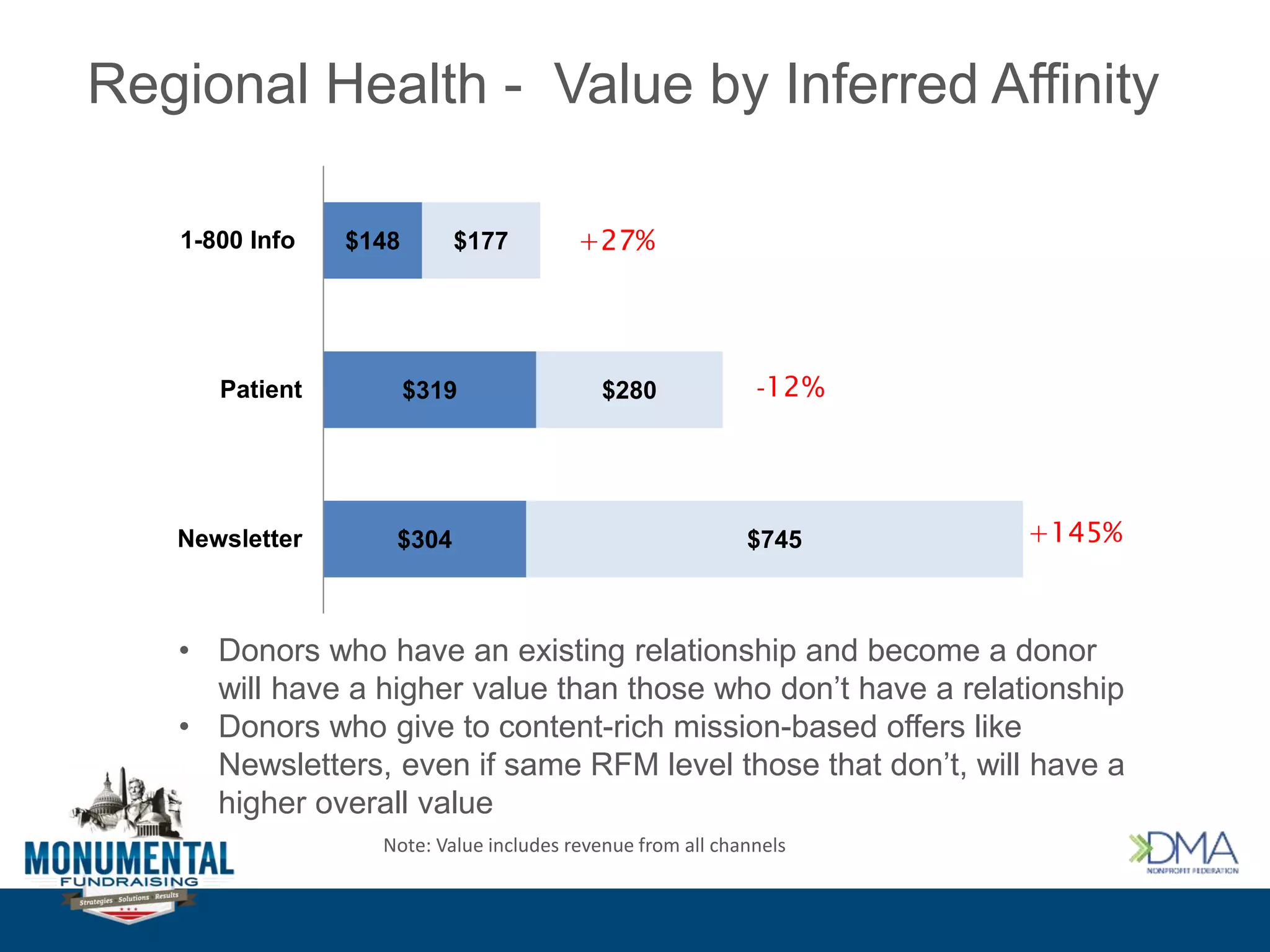 Regional Health - Value by Inferred Affinity
$304
$319
$148
$745
$280
$177
Newsletter
Patient
1-800 Info
-12%
+145%
Note: Value includes revenue from all channels
• Donors who have an existing relationship and become a donor
will have a higher value than those who don’t have a relationship
• Donors who give to content-rich mission-based offers like
Newsletters, even if same RFM level those that don’t, will have a
higher overall value
+27%
 