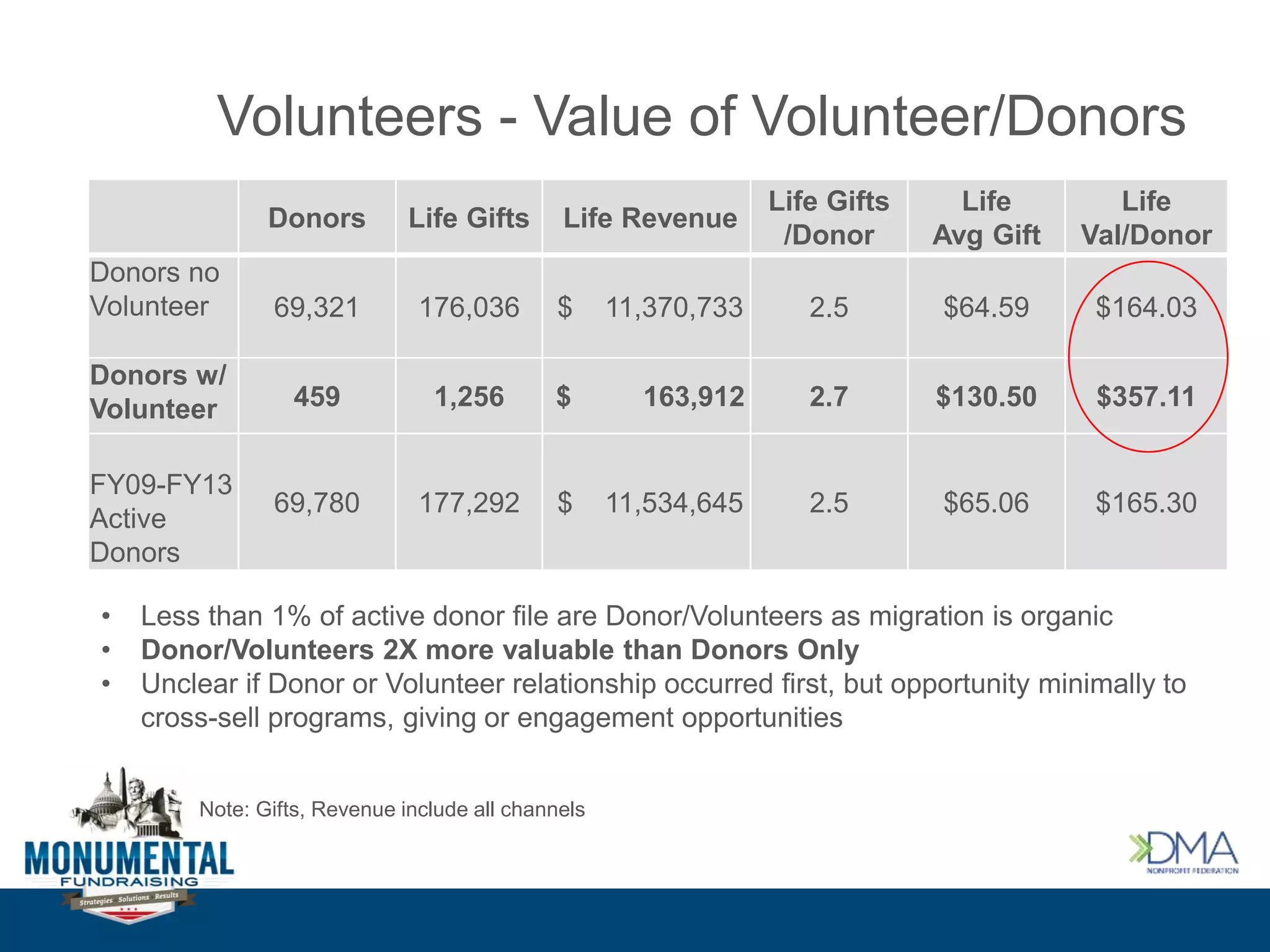Volunteers - Value of Volunteer/Donors
Donors Life Gifts Life Revenue
Life Gifts
/Donor
Life
Avg Gift
Life
Val/Donor
Donors no
Volunteer 69,321 176,036 $ 11,370,733 2.5 $64.59 $164.03
Donors w/
Volunteer 459 1,256 $ 163,912 2.7 $130.50 $357.11
FY09-FY13
Active
Donors
69,780 177,292 $ 11,534,645 2.5 $65.06 $165.30
Note: Gifts, Revenue include all channels
• Less than 1% of active donor file are Donor/Volunteers as migration is organic
• Donor/Volunteers 2X more valuable than Donors Only
• Unclear if Donor or Volunteer relationship occurred first, but opportunity minimally to
cross-sell programs, giving or engagement opportunities
 