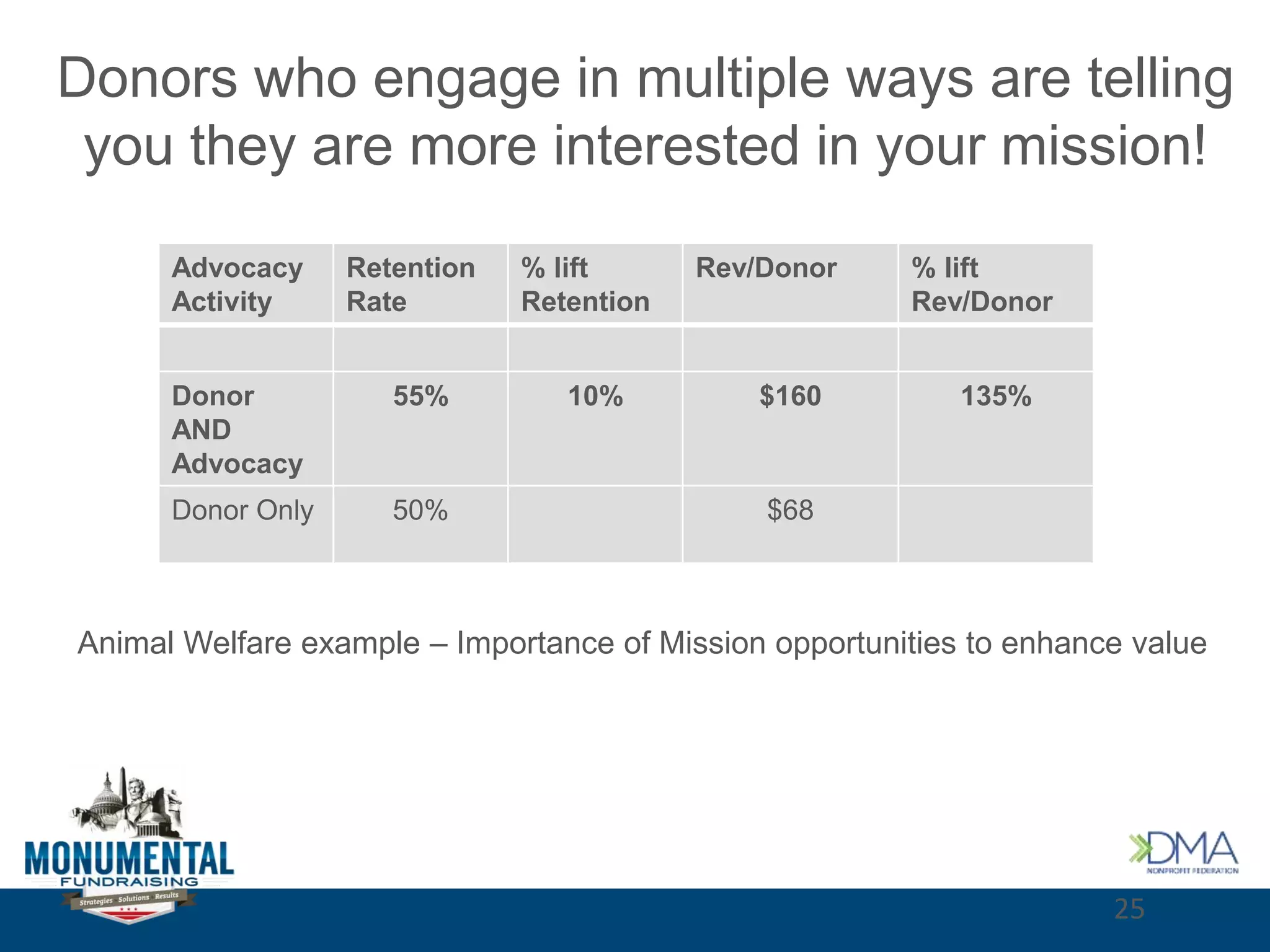 Advocacy
Activity
Retention
Rate
% lift
Retention
Rev/Donor % lift
Rev/Donor
Donor
AND
Advocacy
55% 10% $160 135%
Donor Only 50% $68
Donors who engage in multiple ways are telling
you they are more interested in your mission!
25
Animal Welfare example – Importance of Mission opportunities to enhance value
 