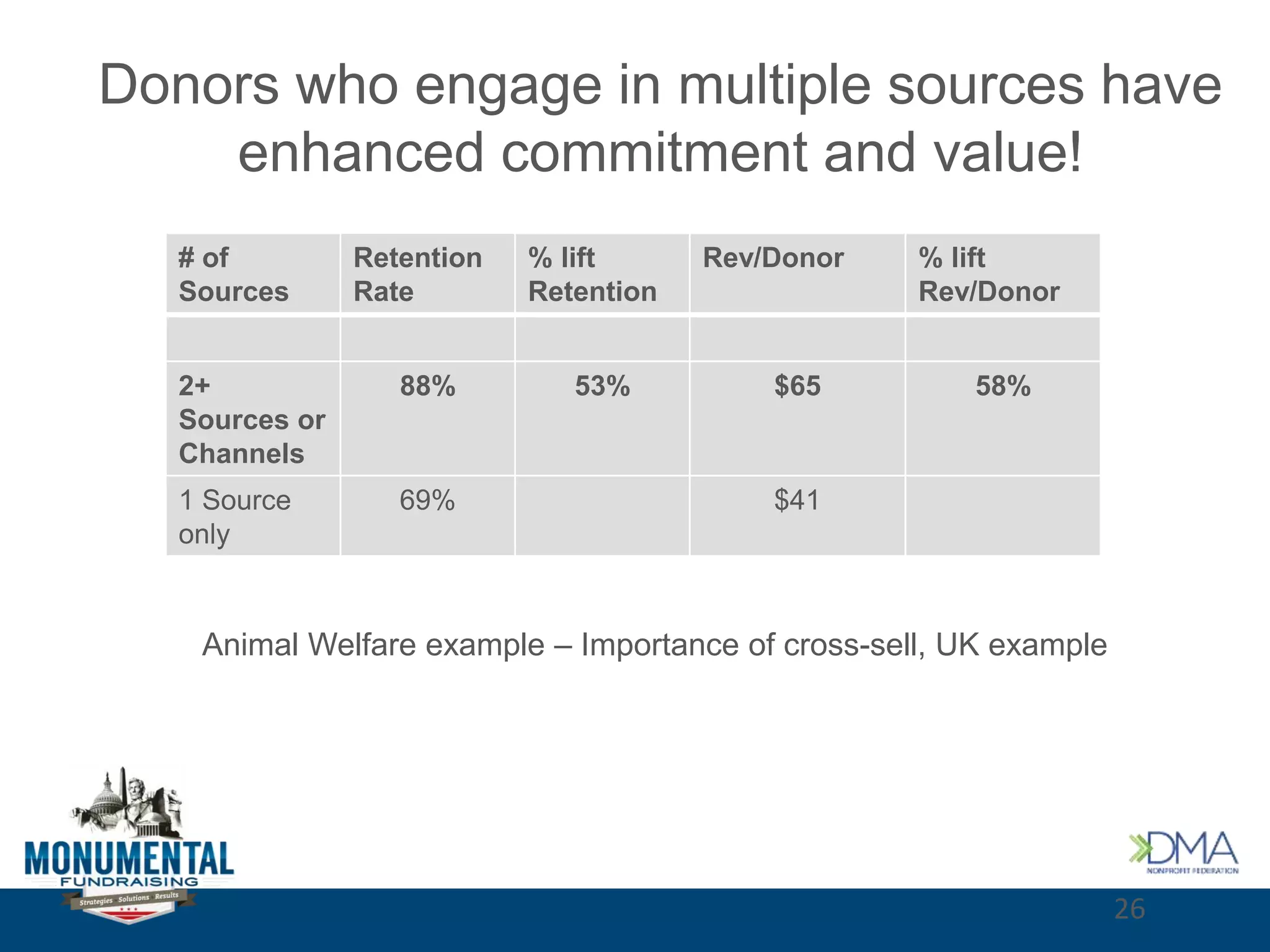 # of
Sources
Retention
Rate
% lift
Retention
Rev/Donor % lift
Rev/Donor
2+
Sources or
Channels
88% 53% $65 58%
1 Source
only
69% $41
Donors who engage in multiple sources have
enhanced commitment and value!
26
Animal Welfare example – Importance of cross-sell, UK example
 