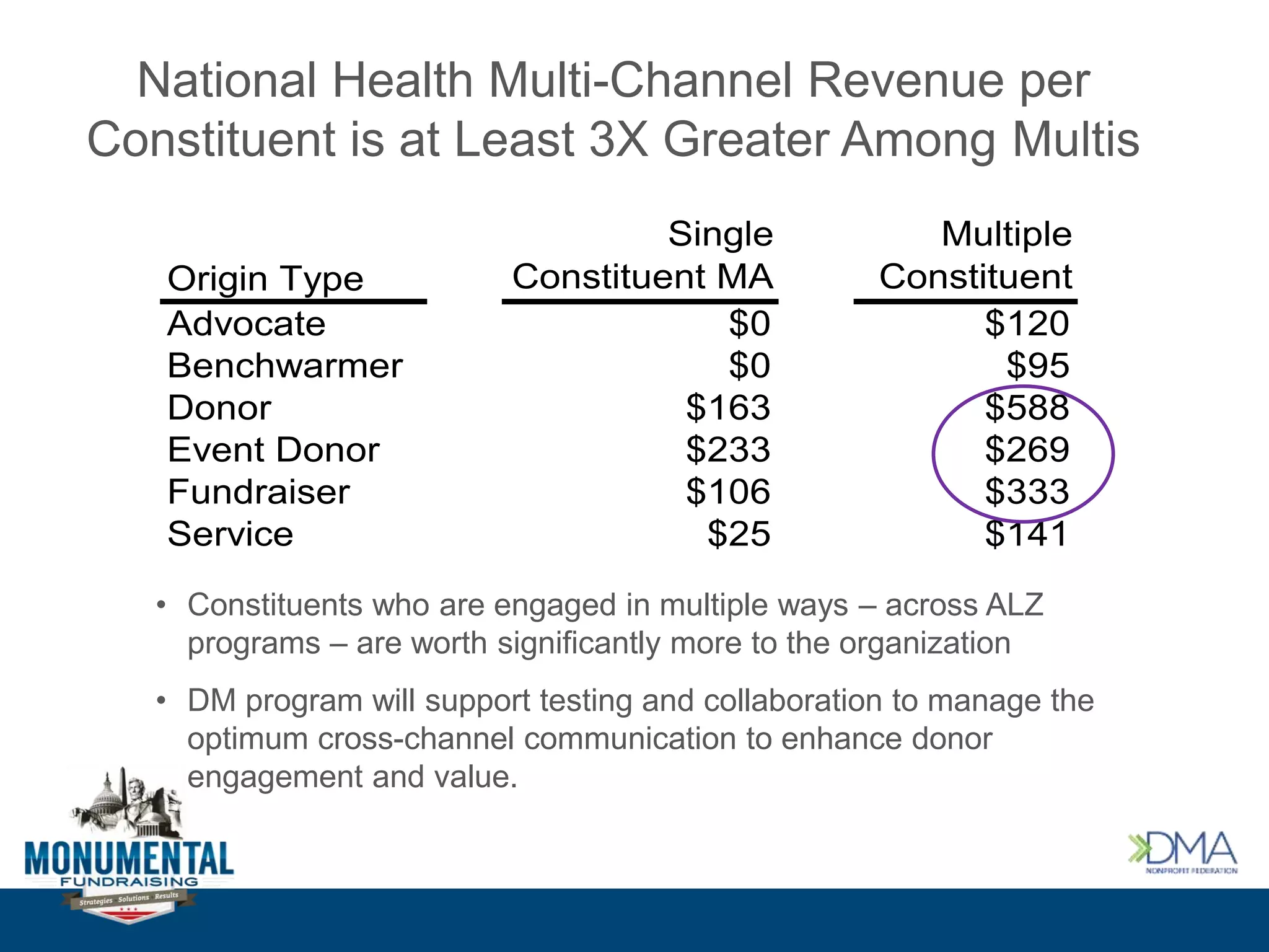 National Health Multi-Channel Revenue per
Constituent is at Least 3X Greater Among Multis
Origin Type
Single
Constituent MA
Multiple
Constituent
Advocate $0 $120
Benchwarmer $0 $95
Donor $163 $588
Event Donor $233 $269
Fundraiser $106 $333
Service $25 $141
• Constituents who are engaged in multiple ways – across ALZ
programs – are worth significantly more to the organization
• DM program will support testing and collaboration to manage the
optimum cross-channel communication to enhance donor
engagement and value.
 