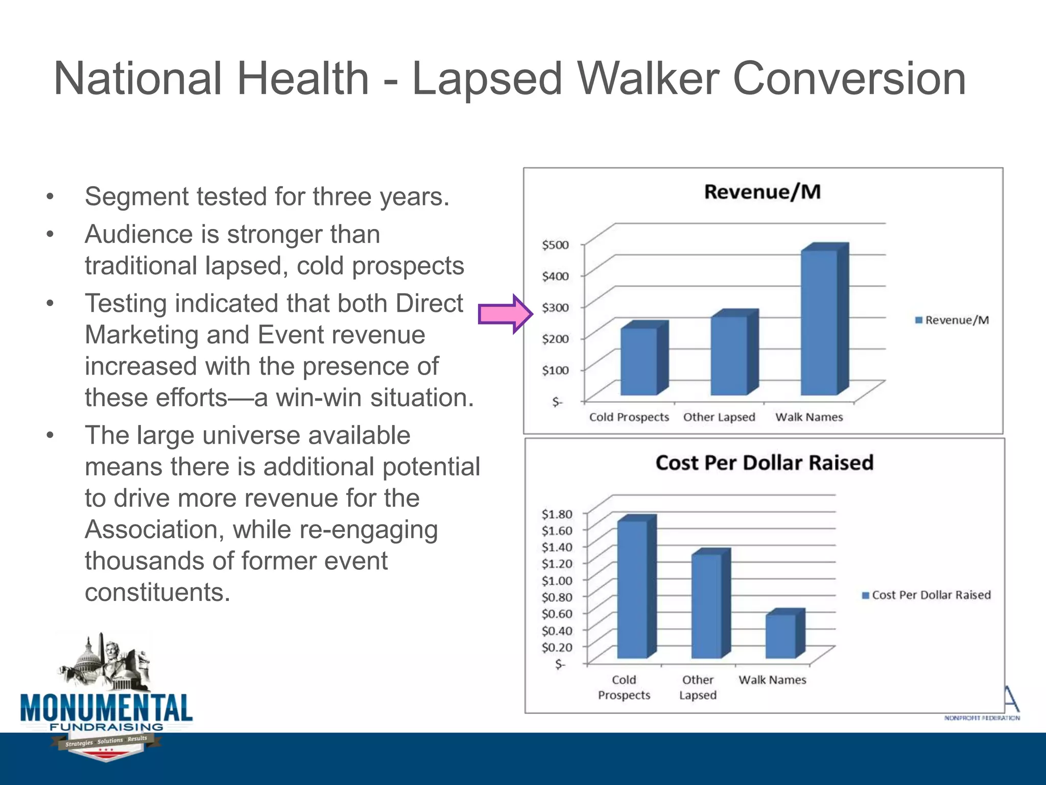 National Health - Lapsed Walker Conversion
• Segment tested for three years.
• Audience is stronger than
traditional lapsed, cold prospects
• Testing indicated that both Direct
Marketing and Event revenue
increased with the presence of
these efforts—a win-win situation.
• The large universe available
means there is additional potential
to drive more revenue for the
Association, while re-engaging
thousands of former event
constituents.
 
