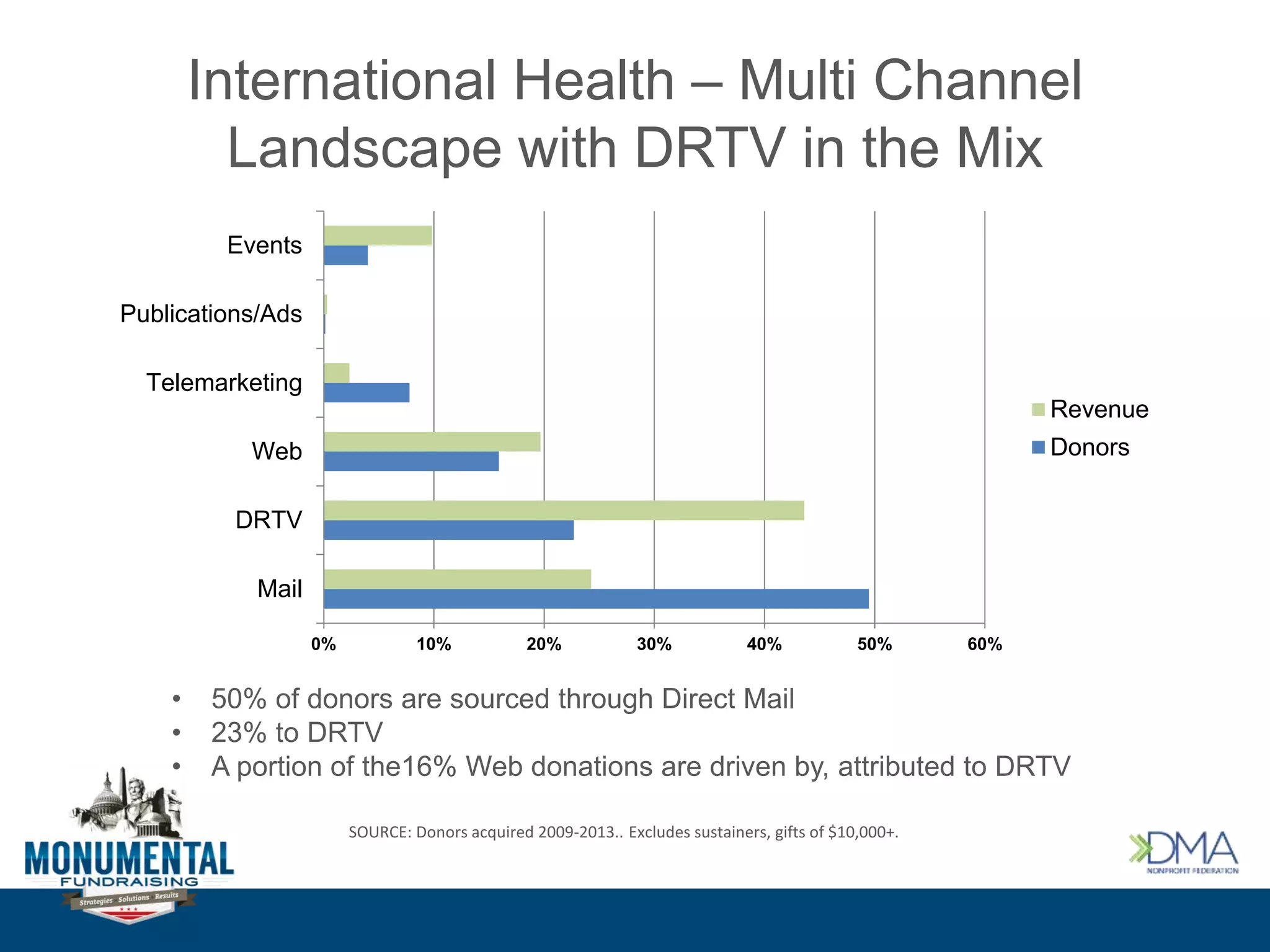 International Health – Multi Channel
Landscape with DRTV in the Mix
0% 10% 20% 30% 40% 50% 60%
Mail
DRTV
Web
Telemarketing
Publications/Ads
Events
Revenue
Donors
• 50% of donors are sourced through Direct Mail
• 23% to DRTV
• A portion of the16% Web donations are driven by, attributed to DRTV
SOURCE: Donors acquired 2009-2013.. Excludes sustainers, gifts of $10,000+.
 