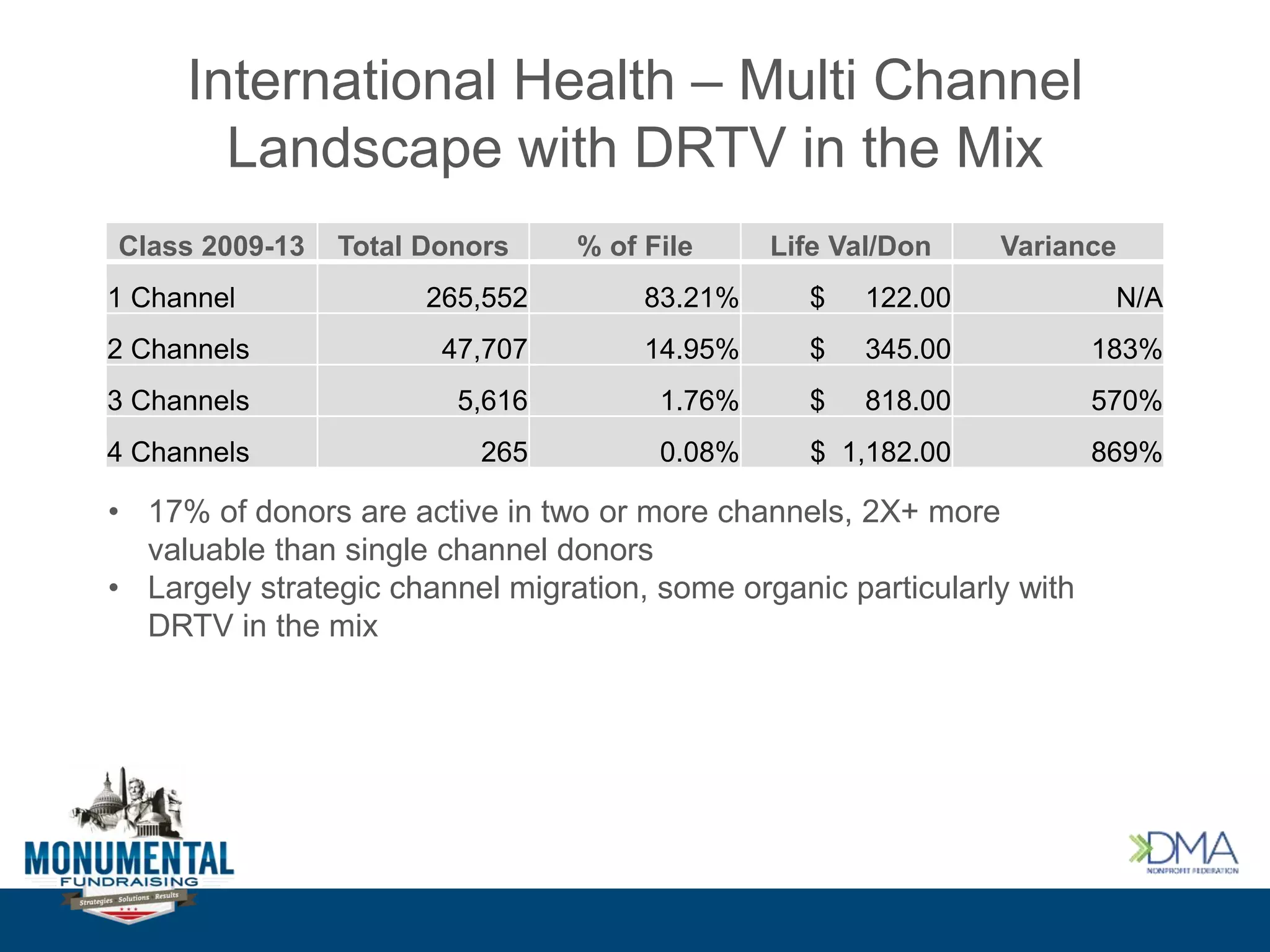 International Health – Multi Channel
Landscape with DRTV in the Mix
Class 2009-13 Total Donors % of File Life Val/Don Variance
1 Channel 265,552 83.21% $ 122.00 N/A
2 Channels 47,707 14.95% $ 345.00 183%
3 Channels 5,616 1.76% $ 818.00 570%
4 Channels 265 0.08% $ 1,182.00 869%
• 17% of donors are active in two or more channels, 2X+ more
valuable than single channel donors
• Largely strategic channel migration, some organic particularly with
DRTV in the mix
 