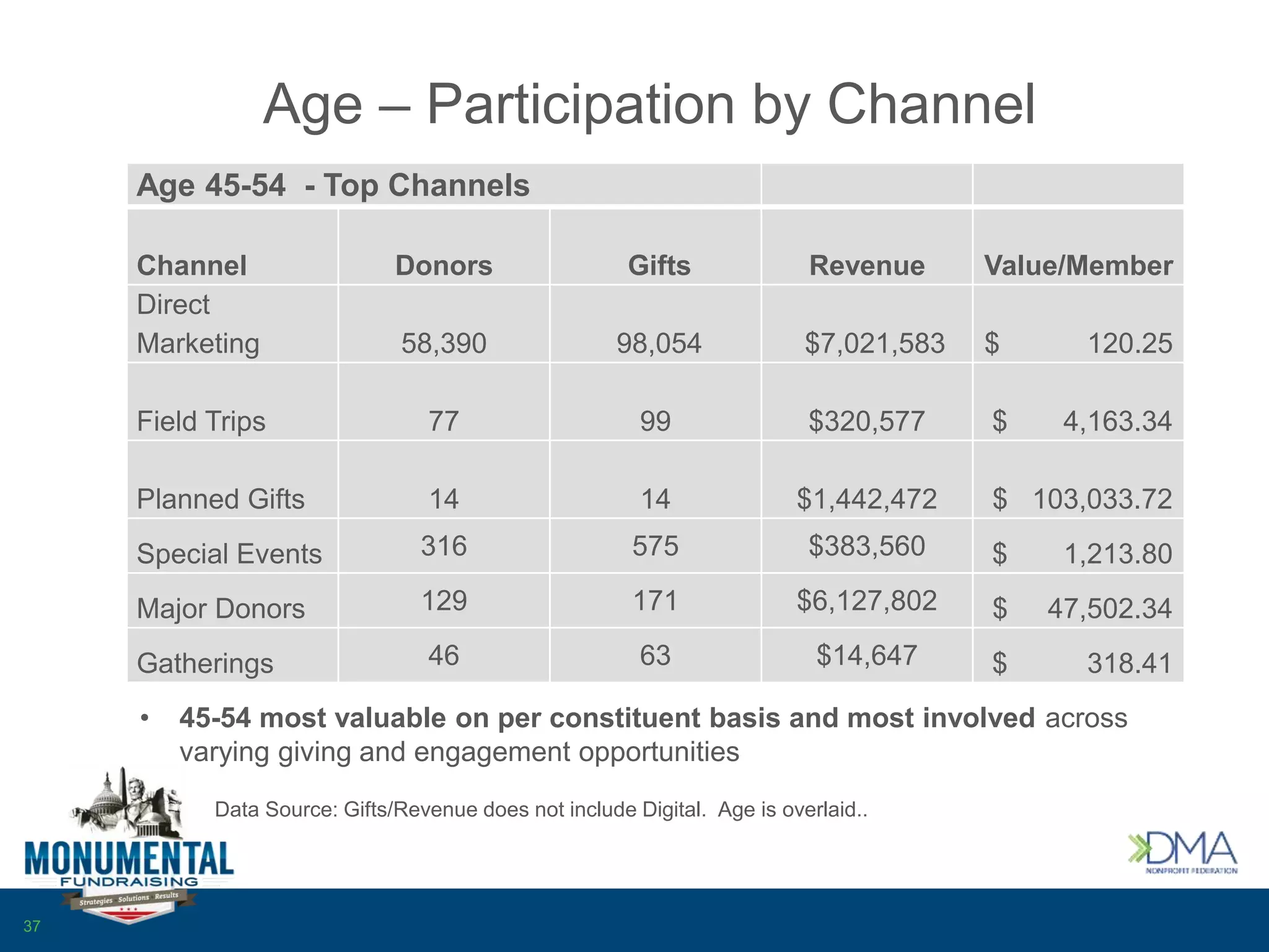 Age – Participation by Channel
Age 45-54 - Top Channels
Channel Donors Gifts Revenue Value/Member
Direct
Marketing 58,390 98,054 $7,021,583 $ 120.25
Field Trips 77 99 $320,577 $ 4,163.34
Planned Gifts 14 14 $1,442,472 $ 103,033.72
Special Events 316 575 $383,560 $ 1,213.80
Major Donors 129 171 $6,127,802 $ 47,502.34
Gatherings 46 63 $14,647 $ 318.41
37
• 45-54 most valuable on per constituent basis and most involved across
varying giving and engagement opportunities
Data Source: Gifts/Revenue does not include Digital. Age is overlaid..
 