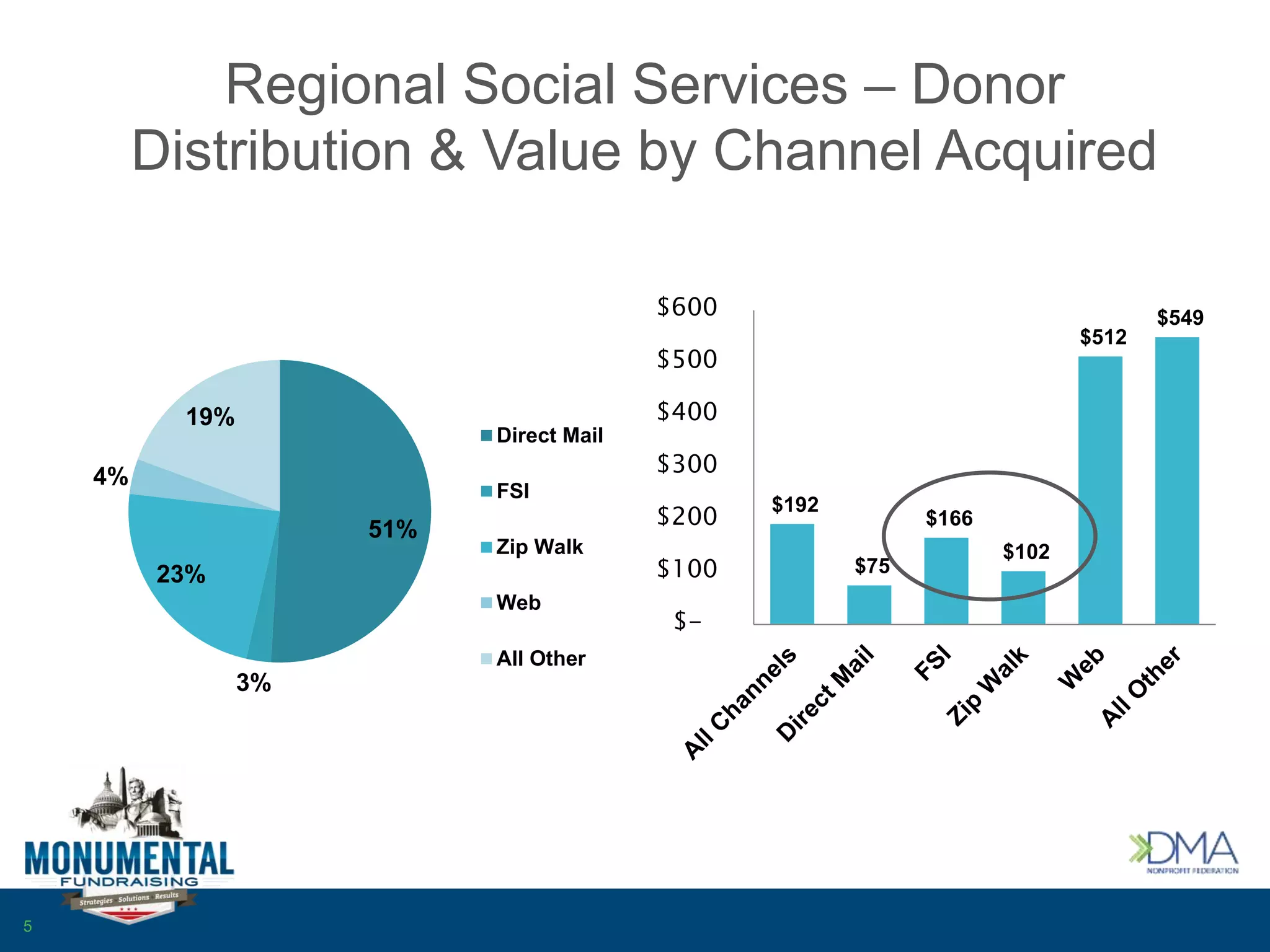 Regional Social Services – Donor
Distribution & Value by Channel Acquired
5
$192
$75
$166
$102
$512
$549
$-
$100
$200
$300
$400
$500
$600
51%
3%
23%
4%
19%
Direct Mail
FSI
Zip Walk
Web
All Other
 