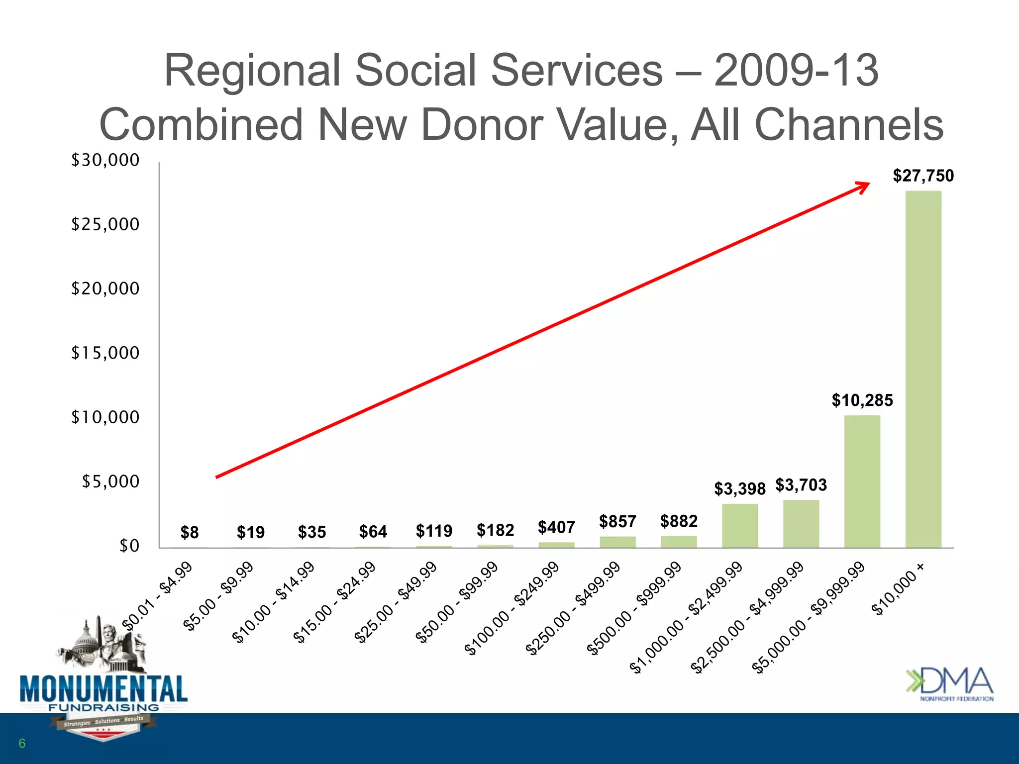 Regional Social Services – 2009-13
Combined New Donor Value, All Channels
$8 $19 $35 $64 $119 $182 $407 $857 $882
$3,398 $3,703
$10,285
$27,750
$0
$5,000
$10,000
$15,000
$20,000
$25,000
$30,000
6
 