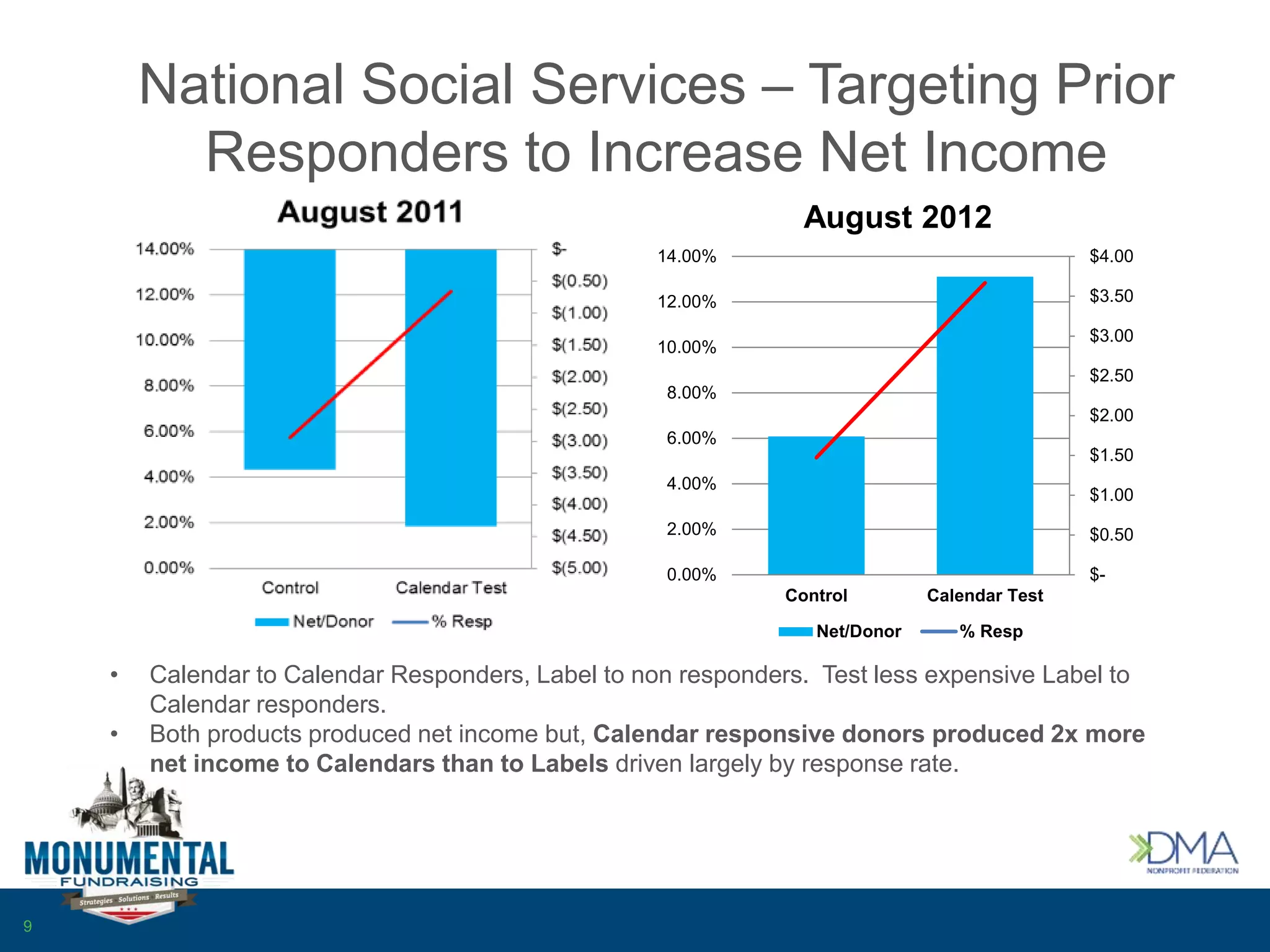 National Social Services – Targeting Prior
Responders to Increase Net Income
9
$-
$0.50
$1.00
$1.50
$2.00
$2.50
$3.00
$3.50
$4.00
0.00%
2.00%
4.00%
6.00%
8.00%
10.00%
12.00%
14.00%
Control Calendar Test
August 2012
Net/Donor % Resp
• Calendar to Calendar Responders, Label to non responders. Test less expensive Label to
Calendar responders.
• Both products produced net income but, Calendar responsive donors produced 2x more
net income to Calendars than to Labels driven largely by response rate.
 