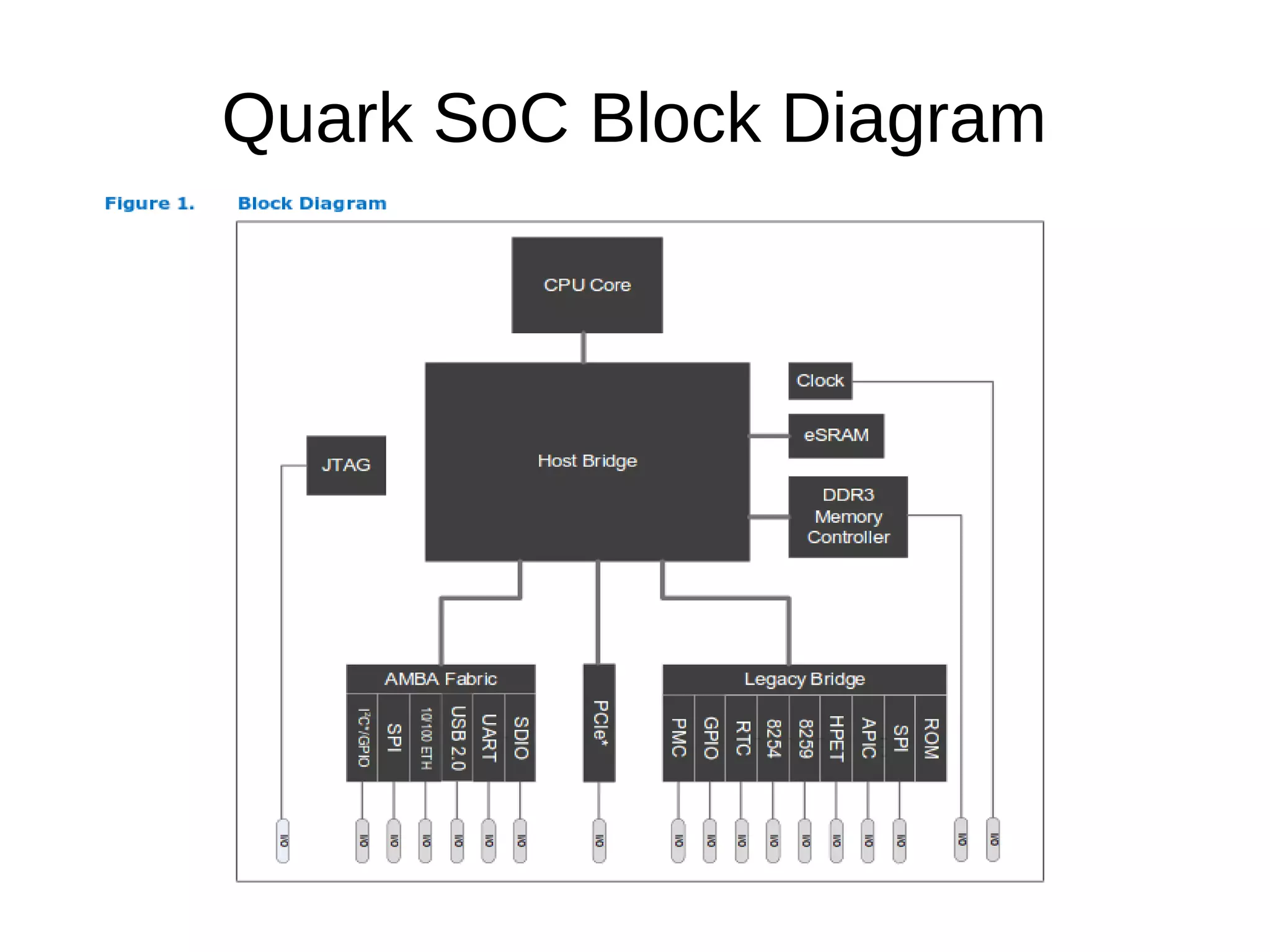 Quark SoC Block Diagram
 