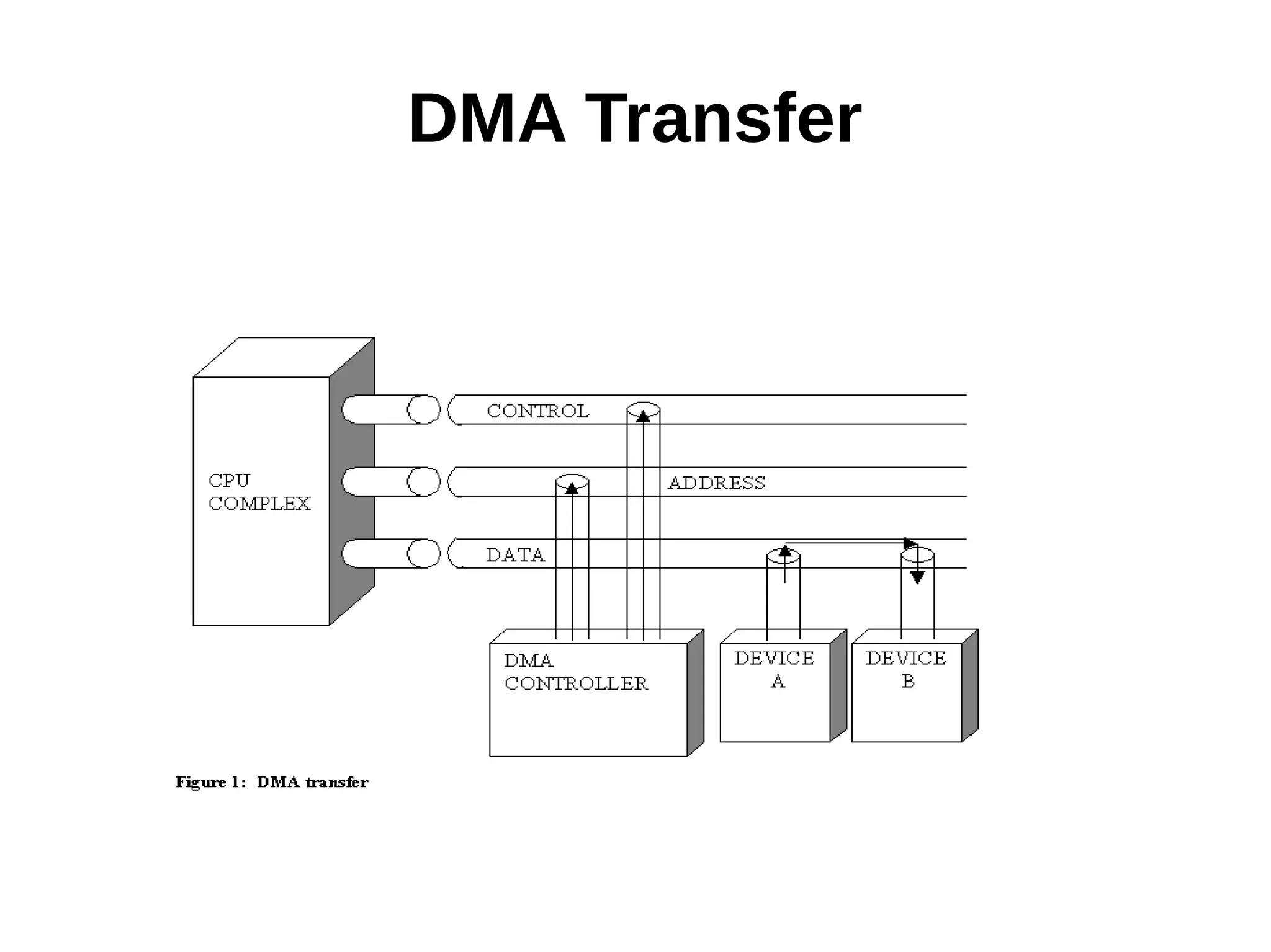 DMA Transfer
 
