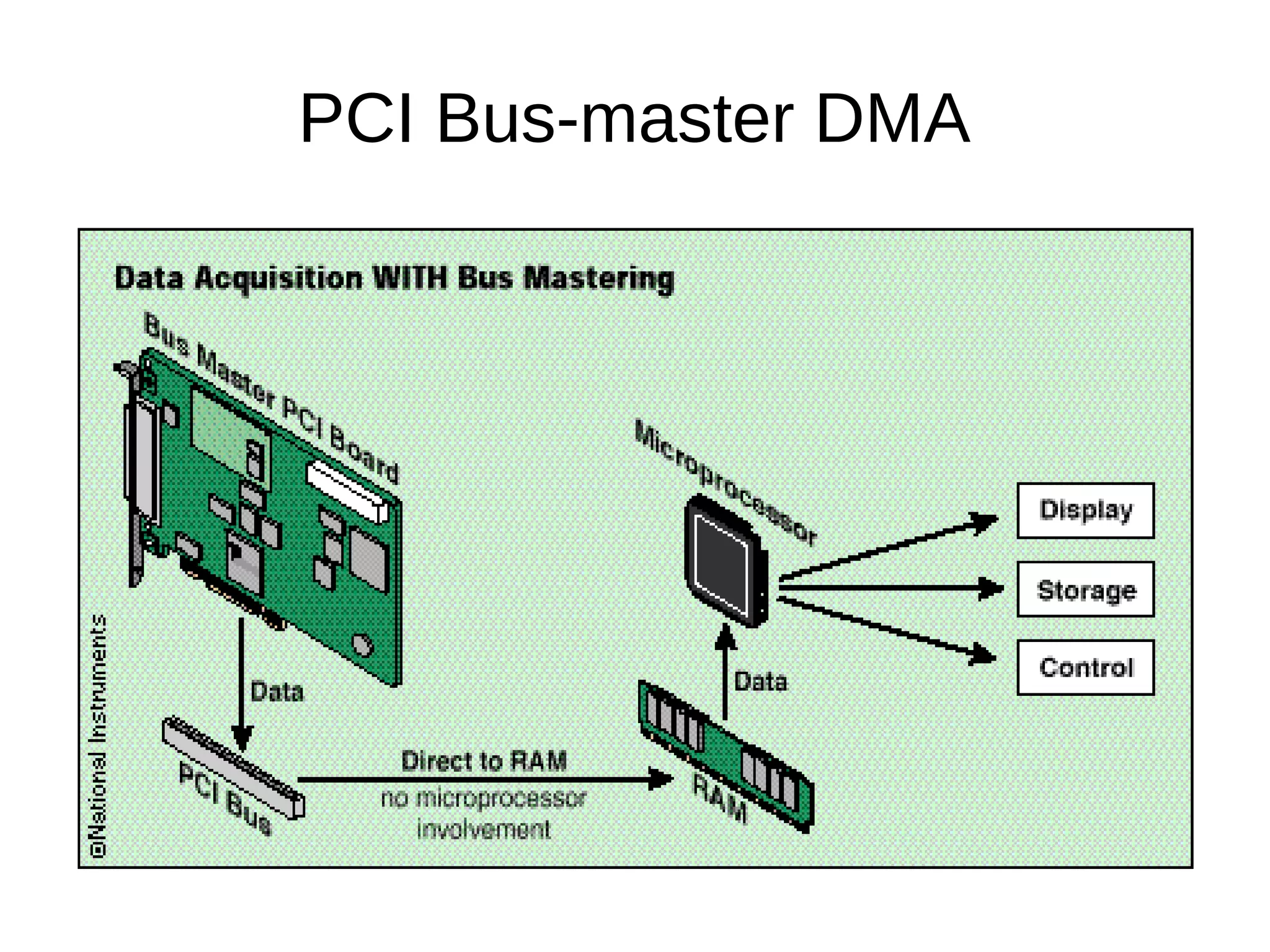 PCI Bus-master DMA
 