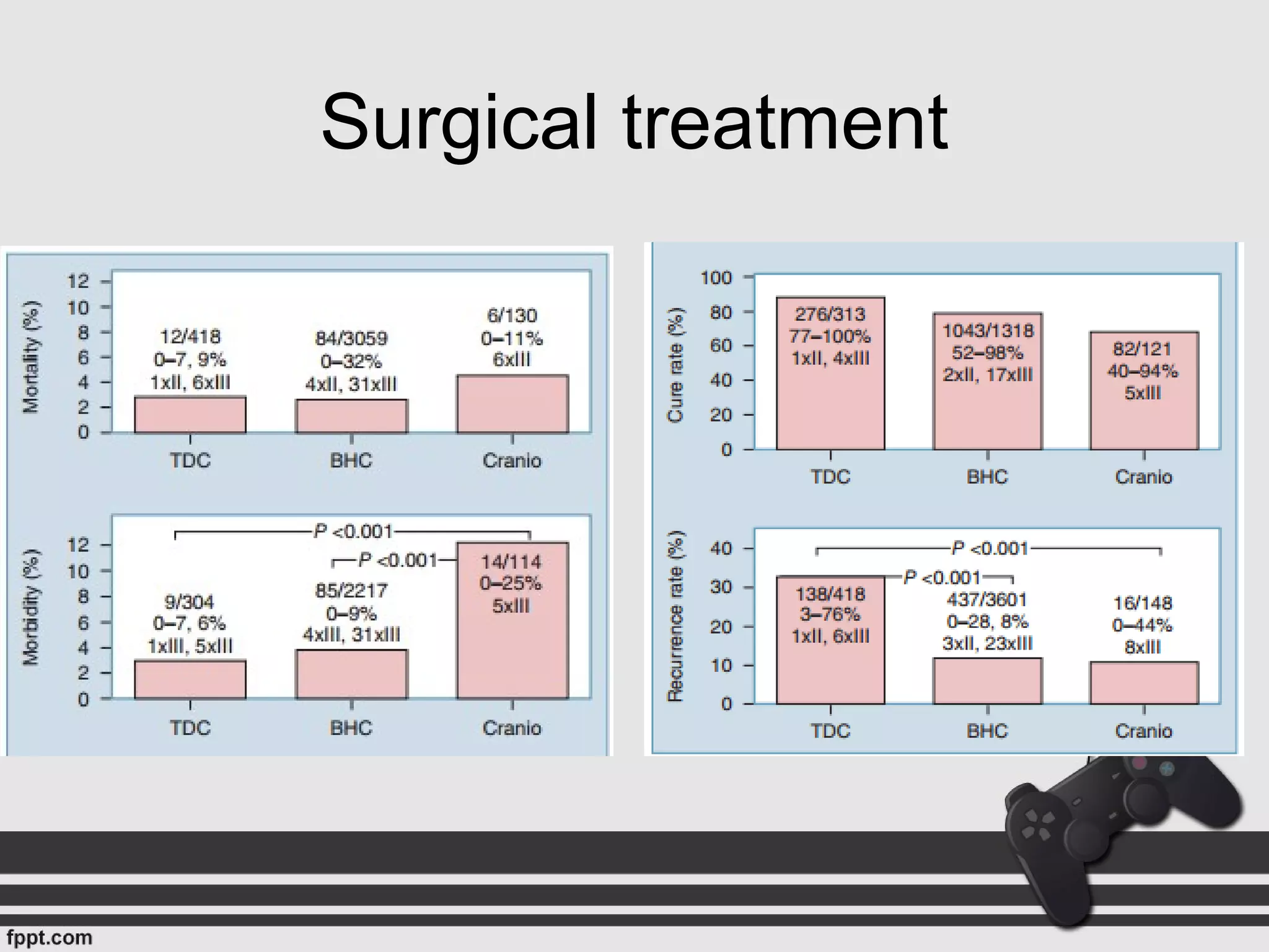 Surgical treatment
 