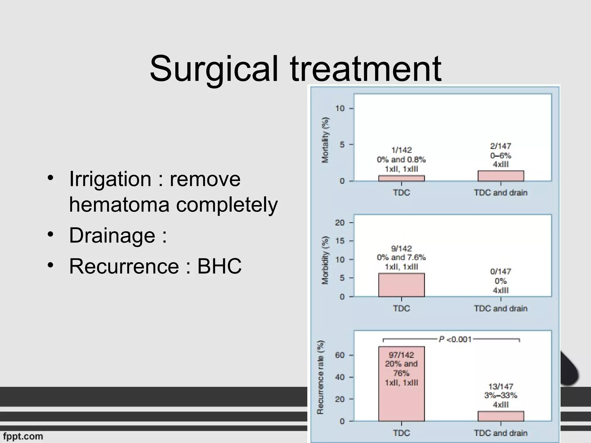 Surgical treatment
• Irrigation : remove
hematoma completely
• Drainage :
• Recurrence : BHC
 