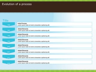 Evolution of a process  Title 1996 1997 1998 1999 2000 2001 2002 2005 Initial Process Lorem ipsum dolor sit amet consectet...