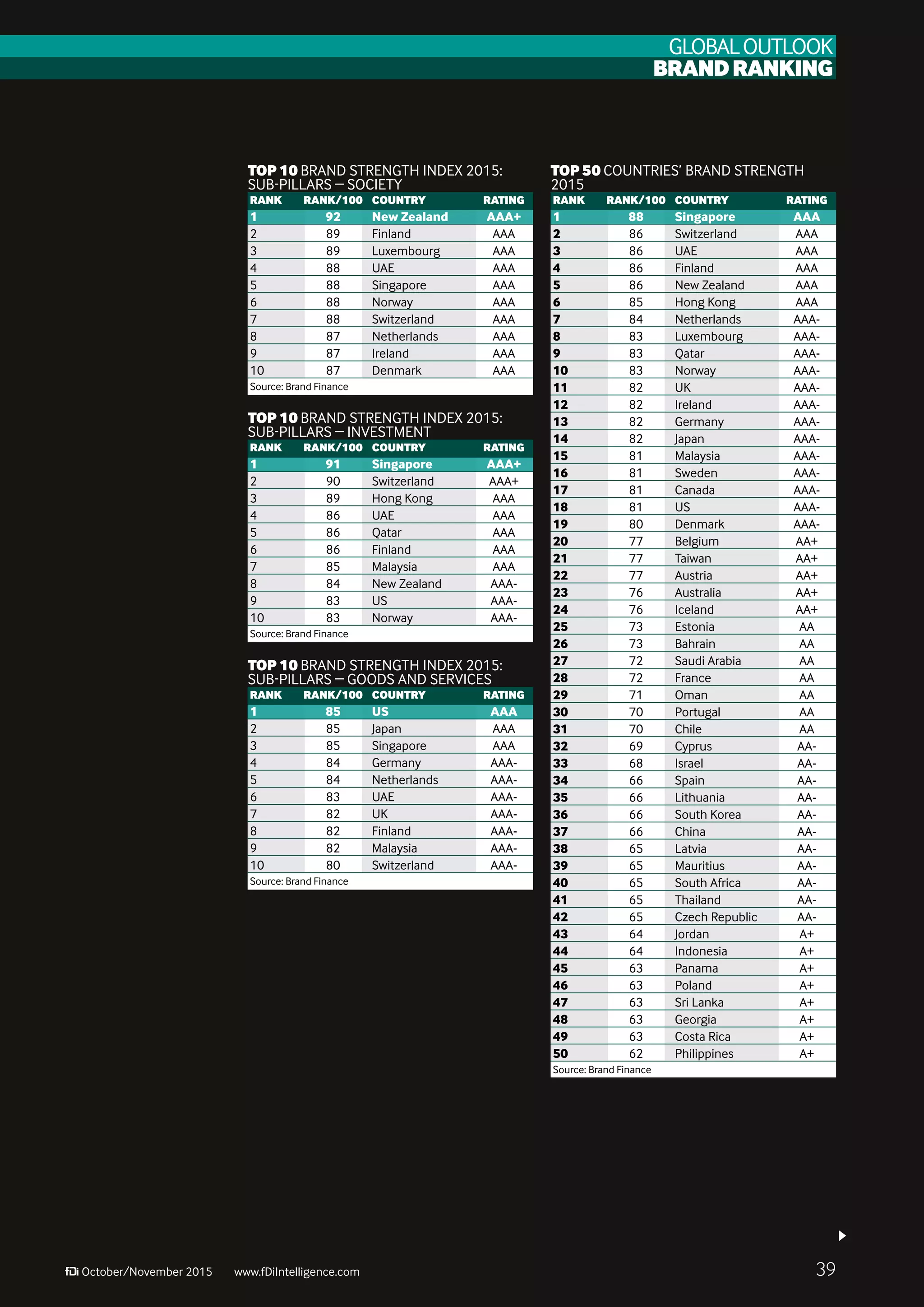 GLOBAL Outlook
Brandranking
39October/November 2015 www.fDiIntelligence.com
Top 50 Countries’ brand strength
2015
rank	Rank/100	Country	Rating	
1	 88	Singapore	 AAA
2	 86	Switzerland	 AAA
3	 86	UAE	 AAA
4	 86	Finland	 AAA
5	 86	 New Zealand	 AAA
6	 85	Hong Kong	 AAA
7	 84	Netherlands	 AAA-
8	 83	Luxembourg	 AAA-
9	 83	Qatar	 AAA-
10	 83	Norway	 AAA-
11	 82	UK	 AAA-
12	 82	Ireland	 AAA-
13	 82	Germany	 AAA-
14	 82	Japan	 AAA-
15	 81	Malaysia	 AAA-
16	 81	Sweden	 AAA-
17	 81	Canada	 AAA-
18	 81	US	 AAA-
19	 80	Denmark	 AAA-
20	 77	Belgium	 AA+
21	 77	Taiwan	 AA+
22	 77	Austria	 AA+
23	 76	Australia	 AA+
24	 76	Iceland	 AA+
25	 73	Estonia	 AA
26	 73	Bahrain	 AA
27	 72	 Saudi Arabia	 AA
28	 72	France	 AA
29	 71	Oman	 AA
30	 70	Portugal	 AA
31	 70	Chile	 AA
32	 69	Cyprus	 AA-
33	 68	Israel	 AA-
34	 66	Spain	 AA-
35	 66	Lithuania	 AA-
36	 66	 South Korea	 AA-
37	 66	China	 AA-
38	 65	Latvia	 AA-
39	 65	Mauritius	 AA-
40	 65	 South Africa	 AA-
41	 65	Thailand	 AA-
42	 65	Czech Republic	 AA-
43	 64	Jordan	 A+
44	 64	Indonesia	 A+
45	 63	Panama	 A+
46	 63	Poland	 A+
47	 63	 Sri Lanka	 A+
48	 63	Georgia	 A+
49	 63	Costa Rica	 A+
50	 62	Philippines	 A+
Source: Brand Finance
Top 10 brand strength index 2015:
sub-pillars – society
rank	Rank/100	Country	Rating	
1	 92	 New Zealand	 AAA+
2	 89	Finland	 AAA
3	 89	Luxembourg	 AAA
4	 88	UAE	 AAA
5	 88	Singapore	 AAA
6	 88	Norway	 AAA
7	 88	Switzerland	 AAA
8	 87	Netherlands	 AAA
9	 87	Ireland	 AAA
10	 87	Denmark	 AAA
Source: Brand Finance
Top 10 brand strength index 2015:
sub-pillars – Investment
rank	Rank/100	Country	Rating	
1	 91	Singapore	 AAA+
2	 90	Switzerland	 AAA+
3	 89	Hong Kong	 AAA
4	 86	UAE	 AAA
5	 86	Qatar	 AAA
6	 86	Finland	 AAA
7	 85	Malaysia	 AAA
8	 84	 New Zealand	 AAA-
9	 83	US	 AAA-
10	 83	Norway	 AAA-
Source: Brand Finance
Top 10 brand strength index 2015:
sub-pillars – Goods and Services
rank	Rank/100	Country	Rating	
1	 85	US	 AAA
2	 85	Japan	 AAA
3	 85	Singapore	 AAA
4	 84	Germany	 AAA-
5	 84	Netherlands	 AAA-
6	 83	UAE	 AAA-
7	 82	UK	 AAA-
8	 82	Finland	 AAA-
9	 82	Malaysia	 AAA-
10	 80	Switzerland	 AAA-
Source: Brand Finance
 