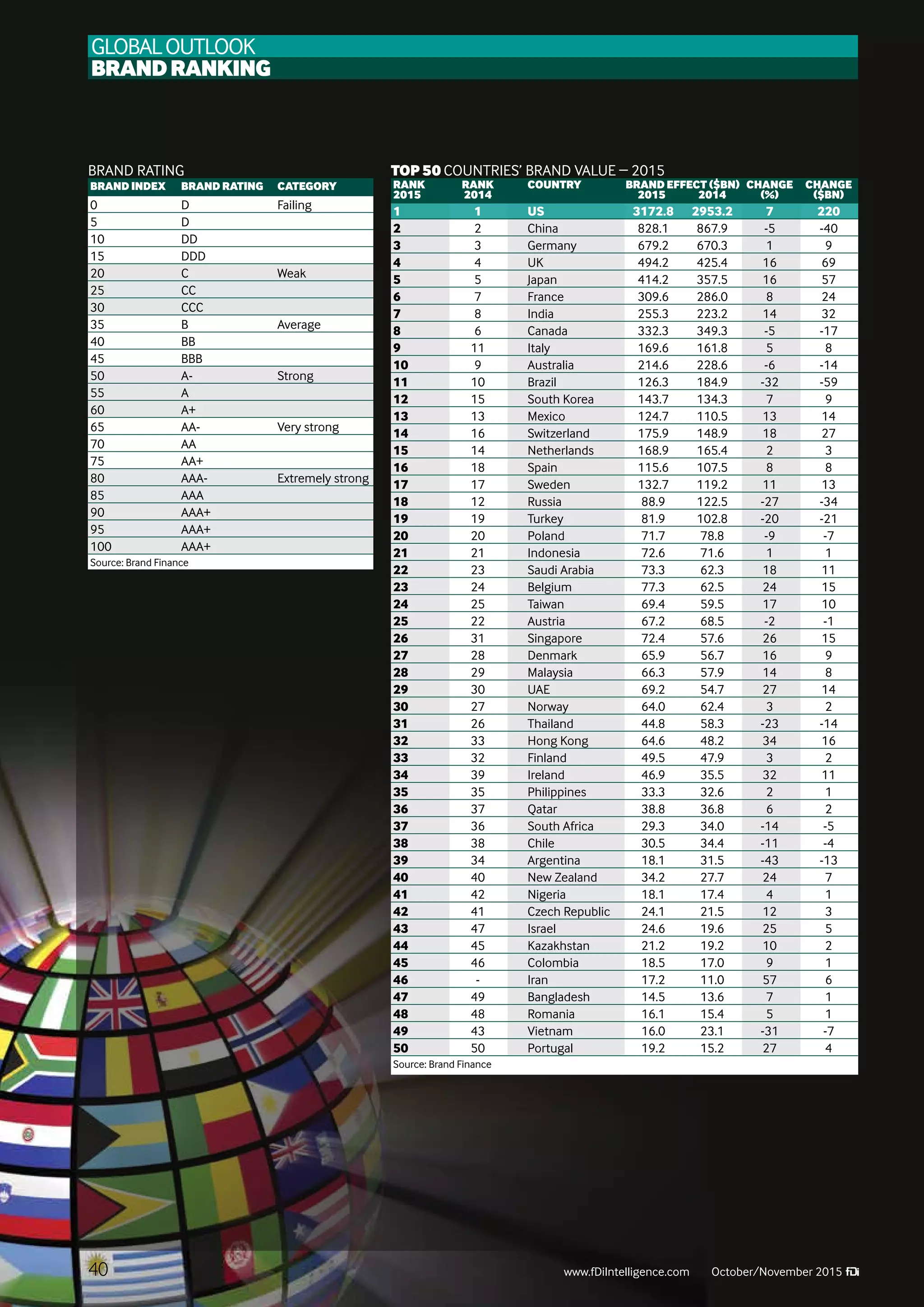 GLOBAL Outlook
Brandranking
40 www.fDiIntelligence.com October/November 2015
Top 50 Countries’ brand value – 2015
Rank	Rank	 Country	 Brand Effect ($bn)	 Change	 Change
2015	 2014		 2015	2014	(%)	($bn)
1	 1	 US	 3172.8	2953.2	 7	 220
2	 2	China	 828.1	867.9	 -5	 -40
3	 3	 Germany	 679.2	670.3	 1	 9
4	 4	UK	 494.2	425.4	 16	 69
5	 5	 Japan	 414.2	357.5	 16	 57
6	 7	France	 309.6	286.0	 8	 24
7	 8	 India	 255.3	223.2	 14	 32
8	 6	Canada	 332.3	349.3	 -5	 -17
9	 11	 Italy	 169.6	161.8	 5	 8
10	 9	 Australia	 214.6	228.6	 -6	 -14
11	 10	 Brazil	 126.3	184.9	 -32	 -59
12	 15	 South Korea	 143.7	 134.3	 7	 9
13	 13	Mexico	 124.7	110.5	 13	 14
14	 16	 Switzerland	 175.9	148.9	 18	 27
15	 14	 Netherlands	 168.9	165.4	 2	 3
16	 18	 Spain	 115.6	107.5	 8	 8
17	 17	 Sweden	 132.7	119.2	 11	 13
18	 12	Russia	 88.9	122.5	-27	 -34
19	 19	Turkey	 81.9	102.8	-20	 -21
20	 20	Poland	 71.7	78.8	 -9	 -7
21	 21	 Indonesia	 72.6	71.6	 1	 1
22	 23	 Saudi Arabia	 73.3	 62.3	 18	 11
23	 24	 Belgium	 77.3	62.5	 24	 15
24	 25	Taiwan	 69.4	59.5	 17	 10
25	 22	 Austria	 67.2	68.5	 -2	 -1
26	 31	 Singapore	 72.4	57.6	 26	 15
27	 28	 Denmark	 65.9	56.7	 16	 9
28	 29	Malaysia	 66.3	57.9	 14	 8
29	 30	UAE	 69.2	54.7	 27	 14
30	 27	 Norway	 64.0	62.4	 3	 2
31	 26	Thailand	 44.8	58.3	-23	 -14
32	 33	Hong Kong	 64.6	 48.2	 34	 16
33	 32	Finland	 49.5	47.9	 3	 2
34	 39	 Ireland	 46.9	35.5	 32	 11
35	 35	Philippines	 33.3	32.6	 2	 1
36	 37	 Qatar	 38.8	36.8	 6	 2
37	 36	 South Africa	 29.3	 34.0	 -14	 -5
38	 38	Chile	 30.5	34.4	-11	 -4
39	 34	 Argentina	 18.1	31.5	-43	 -13
40	 40	 New Zealand	 34.2	 27.7	 24	 7
41	 42	 Nigeria	 18.1	17.4	 4	 1
42	 41	Czech Republic	 24.1	 21.5	 12	 3
43	 47	 Israel	 24.6	19.6	 25	 5
44	 45	Kazakhstan	 21.2	19.2	 10	 2
45	 46	Colombia	 18.5	17.0	 9	 1
46	 -	 Iran	 17.2	11.0	 57	 6
47	 49	 Bangladesh	 14.5	13.6	 7	 1
48	 48	Romania	 16.1	15.4	 5	 1
49	 43	Vietnam	 16.0	23.1	-31	 -7
50	 50	Portugal	 19.2	15.2	 27	 4
Source: Brand Finance
brand rating
Brand Index	 Brand Rating	category
0	 D	Failing
5	 D	
10	 DD	
15	 DDD	
20	 C	Weak
25	 CC	
30	 CCC	
35	 B	Average
40	 BB	
45	 BBB	
50	 A-	Strong
55	 A	
60	 A+	
65	 AA-	Very strong
70	 AA	
75	 AA+	
80	 AAA-	Extremely strong
85	 AAA	
90	 AAA+	
95	 AAA+	
100	 AAA+	
Source: Brand Finance
 