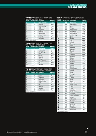 GLOBAL Outlook
Brandranking
39October/November 2015 www.fDiIntelligence.com
Top 50 Countries’ brand strength
2015
rank	Rank/100	Country	Rating	
1	 88	Singapore	 AAA
2	 86	Switzerland	 AAA
3	 86	UAE	 AAA
4	 86	Finland	 AAA
5	 86	 New Zealand	 AAA
6	 85	Hong Kong	 AAA
7	 84	Netherlands	 AAA-
8	 83	Luxembourg	 AAA-
9	 83	Qatar	 AAA-
10	 83	Norway	 AAA-
11	 82	UK	 AAA-
12	 82	Ireland	 AAA-
13	 82	Germany	 AAA-
14	 82	Japan	 AAA-
15	 81	Malaysia	 AAA-
16	 81	Sweden	 AAA-
17	 81	Canada	 AAA-
18	 81	US	 AAA-
19	 80	Denmark	 AAA-
20	 77	Belgium	 AA+
21	 77	Taiwan	 AA+
22	 77	Austria	 AA+
23	 76	Australia	 AA+
24	 76	Iceland	 AA+
25	 73	Estonia	 AA
26	 73	Bahrain	 AA
27	 72	 Saudi Arabia	 AA
28	 72	France	 AA
29	 71	Oman	 AA
30	 70	Portugal	 AA
31	 70	Chile	 AA
32	 69	Cyprus	 AA-
33	 68	Israel	 AA-
34	 66	Spain	 AA-
35	 66	Lithuania	 AA-
36	 66	 South Korea	 AA-
37	 66	China	 AA-
38	 65	Latvia	 AA-
39	 65	Mauritius	 AA-
40	 65	 South Africa	 AA-
41	 65	Thailand	 AA-
42	 65	Czech Republic	 AA-
43	 64	Jordan	 A+
44	 64	Indonesia	 A+
45	 63	Panama	 A+
46	 63	Poland	 A+
47	 63	 Sri Lanka	 A+
48	 63	Georgia	 A+
49	 63	Costa Rica	 A+
50	 62	Philippines	 A+
Source: Brand Finance
Top 10 brand strength index 2015:
sub-pillars – society
rank	Rank/100	Country	Rating	
1	 92	 New Zealand	 AAA+
2	 89	Finland	 AAA
3	 89	Luxembourg	 AAA
4	 88	UAE	 AAA
5	 88	Singapore	 AAA
6	 88	Norway	 AAA
7	 88	Switzerland	 AAA
8	 87	Netherlands	 AAA
9	 87	Ireland	 AAA
10	 87	Denmark	 AAA
Source: Brand Finance
Top 10 brand strength index 2015:
sub-pillars – Investment
rank	Rank/100	Country	Rating	
1	 91	Singapore	 AAA+
2	 90	Switzerland	 AAA+
3	 89	Hong Kong	 AAA
4	 86	UAE	 AAA
5	 86	Qatar	 AAA
6	 86	Finland	 AAA
7	 85	Malaysia	 AAA
8	 84	 New Zealand	 AAA-
9	 83	US	 AAA-
10	 83	Norway	 AAA-
Source: Brand Finance
Top 10 brand strength index 2015:
sub-pillars – Goods and Services
rank	Rank/100	Country	Rating	
1	 85	US	 AAA
2	 85	Japan	 AAA
3	 85	Singapore	 AAA
4	 84	Germany	 AAA-
5	 84	Netherlands	 AAA-
6	 83	UAE	 AAA-
7	 82	UK	 AAA-
8	 82	Finland	 AAA-
9	 82	Malaysia	 AAA-
10	 80	Switzerland	 AAA-
Source: Brand Finance
 