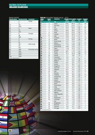 GLOBAL Outlook
Brandranking
40 www.fDiIntelligence.com October/November 2015
Top 50 Countries’ brand value – 2015
Rank	Rank	 Country	 Brand Effect ($bn)	 Change	 Change
2015	 2014		 2015	2014	(%)	($bn)
1	 1	 US	 3172.8	2953.2	 7	 220
2	 2	China	 828.1	867.9	 -5	 -40
3	 3	 Germany	 679.2	670.3	 1	 9
4	 4	UK	 494.2	425.4	 16	 69
5	 5	 Japan	 414.2	357.5	 16	 57
6	 7	France	 309.6	286.0	 8	 24
7	 8	 India	 255.3	223.2	 14	 32
8	 6	Canada	 332.3	349.3	 -5	 -17
9	 11	 Italy	 169.6	161.8	 5	 8
10	 9	 Australia	 214.6	228.6	 -6	 -14
11	 10	 Brazil	 126.3	184.9	 -32	 -59
12	 15	 South Korea	 143.7	 134.3	 7	 9
13	 13	Mexico	 124.7	110.5	 13	 14
14	 16	 Switzerland	 175.9	148.9	 18	 27
15	 14	 Netherlands	 168.9	165.4	 2	 3
16	 18	 Spain	 115.6	107.5	 8	 8
17	 17	 Sweden	 132.7	119.2	 11	 13
18	 12	Russia	 88.9	122.5	-27	 -34
19	 19	Turkey	 81.9	102.8	-20	 -21
20	 20	Poland	 71.7	78.8	 -9	 -7
21	 21	 Indonesia	 72.6	71.6	 1	 1
22	 23	 Saudi Arabia	 73.3	 62.3	 18	 11
23	 24	 Belgium	 77.3	62.5	 24	 15
24	 25	Taiwan	 69.4	59.5	 17	 10
25	 22	 Austria	 67.2	68.5	 -2	 -1
26	 31	 Singapore	 72.4	57.6	 26	 15
27	 28	 Denmark	 65.9	56.7	 16	 9
28	 29	Malaysia	 66.3	57.9	 14	 8
29	 30	UAE	 69.2	54.7	 27	 14
30	 27	 Norway	 64.0	62.4	 3	 2
31	 26	Thailand	 44.8	58.3	-23	 -14
32	 33	Hong Kong	 64.6	 48.2	 34	 16
33	 32	Finland	 49.5	47.9	 3	 2
34	 39	 Ireland	 46.9	35.5	 32	 11
35	 35	Philippines	 33.3	32.6	 2	 1
36	 37	 Qatar	 38.8	36.8	 6	 2
37	 36	 South Africa	 29.3	 34.0	 -14	 -5
38	 38	Chile	 30.5	34.4	-11	 -4
39	 34	 Argentina	 18.1	31.5	-43	 -13
40	 40	 New Zealand	 34.2	 27.7	 24	 7
41	 42	 Nigeria	 18.1	17.4	 4	 1
42	 41	Czech Republic	 24.1	 21.5	 12	 3
43	 47	 Israel	 24.6	19.6	 25	 5
44	 45	Kazakhstan	 21.2	19.2	 10	 2
45	 46	Colombia	 18.5	17.0	 9	 1
46	 -	 Iran	 17.2	11.0	 57	 6
47	 49	 Bangladesh	 14.5	13.6	 7	 1
48	 48	Romania	 16.1	15.4	 5	 1
49	 43	Vietnam	 16.0	23.1	-31	 -7
50	 50	Portugal	 19.2	15.2	 27	 4
Source: Brand Finance
brand rating
Brand Index	 Brand Rating	category
0	 D	Failing
5	 D	
10	 DD	
15	 DDD	
20	 C	Weak
25	 CC	
30	 CCC	
35	 B	Average
40	 BB	
45	 BBB	
50	 A-	Strong
55	 A	
60	 A+	
65	 AA-	Very strong
70	 AA	
75	 AA+	
80	 AAA-	Extremely strong
85	 AAA	
90	 AAA+	
95	 AAA+	
100	 AAA+	
Source: Brand Finance
 