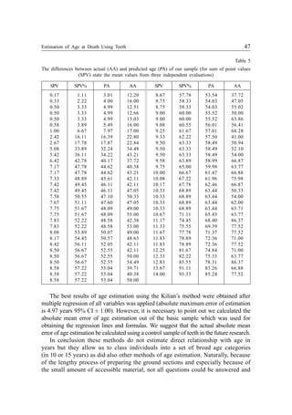 Estimation of Age at Death Using Teeth 47
The best results of age estimation using the Kilian’s method were obtained after
multiple regression of all variables was applied (absolute maximum error of estimation
is 4.97 years 95% CI ± 1.00). However, it is necessary to point out we calculated the
absolute mean error of age estimation out of the basic sample which was used for
obtaining the regression lines and formulas. We suggest that the actual absolute mean
error of age estimation be calculated using a control sample of teeth in the future research.
In conclusion these methods do not estimate direct relationship with age in
years but they allow us to class individuals into a set of broad age categories
(in 10 or 15 years) as did also other methods of age estimation. Naturally, because
of the lengthy process of preparing the ground sections and especially because of
the small amount of accessible material, not all questions could be answered and
Table 5
The differences between actual (AA) and predicted age (PA) of our sample (for sum of point values
(SPV) state the mean values from three independent evaluations)
SPV SPV% PA AA SPV SPV% PA AA
0.17 01.11 03.01 12.20 08.67 57.78 53.54 37.72
0.33 02.22 04.00 16.00 08.75 58.33 54.03 47.05
0.50 03.33 04.99 12.51 08.75 58.33 54.03 55.02
0.50 03.33 04.99 12.66 09.00 60.00 55.52 50.00
0.50 03.33 04.99 13.03 09.00 60.00 55.52 63.86
0.58 03.89 05.49 16.00 09.08 60.55 56.01 56.41
1.00 06.67 07.97 17.00 09.25 61.67 57.01 68.28
2.42 16.11 16.39 22.80 09.33 62.22 57.50 41.00
2.67 17.78 17.87 22.84 09.50 63.33 58.49 50.94
5.08 33.89 32.24 34.48 09.50 63.33 58.49 52.10
5.42 36.11 34.22 43.21 09.50 63.33 58.49 54.00
6.42 42.78 40.17 37.72 09.58 63.89 58.99 66.87
7.17 47.78 44.62 40.38 09.75 65.00 59.98 63.77
7.17 47.78 44.62 43.21 10.00 66.67 61.47 66.88
7.33 48.89 45.61 42.11 10.08 67.22 61.96 75.98
7.42 49.45 46.11 42.11 10.17 67.78 62.46 66.87
7.42 49.45 46.11 47.05 10.33 68.89 63.44 50.33
7.58 50.55 47.10 50.33 10.33 68.89 63.44 54.00
7.67 51.11 47.60 47.05 10.33 68.89 63.44 62.00
7.75 51.67 48.09 49.00 10.33 68.89 63.44 63.71
7.75 51.67 48.09 55.00 10.67 71.11 65.43 63.77
7.83 52.22 48.58 42.38 11.17 74.45 68.40 86.37
7.83 52.22 48.58 53.00 11.33 75.55 69.39 77.52
8.08 53.89 50.07 49.00 11.67 77.78 71.37 77.52
8.17 54.45 50.57 48.63 11.83 78.89 72.36 71.00
8.42 56.11 52.05 42.11 11.83 78.89 72.36 77.52
8.50 56.67 52.55 42.11 12.25 81.67 74.84 71.00
8.50 56.67 52.55 50.00 12.33 82.22 75.33 63.77
8.50 56.67 52.55 54.49 12.83 85.55 78.31 86.37
8.58 57.22 53.04 39.71 13.67 91.11 83.26 66.88
8.58 57.22 53.04 40.38 14.00 93.33 85.24 77.52
8.58 57.22 53.04 50.00
 