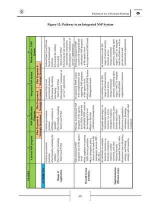 PATHWAY TO A FUTURE SYSTEM 5
89
Figure 12: Pathway to an Integrated NSP System
STAGES1234
CurrentNSPprogramNSPQualification
Program
IntegratedNSPSystemWhole-of-Gov.INSP
System
PilotPrograms&
StrategicInvestment
PilotPrograms&
StrategicInvestment
PilotPrograms&
StrategicInvestment
ATTRIBUTES
Rangeof
Application
Federalgovernment
positions
•Notformallyincludingthe
military
•Notformallyincluding
State/Local/Tribal
Federalgovernment
positions
•Militarycontinuesin
parallel
•Notformallyincluding
State/Local/Tribal
Federal/State/Local
governmentpositions
•Includingthemilitary
•Including
State/Local/Tribal
•Incorporates“continuumof
service”opportunities
Federal/State/Local/Private
Sector/International
positions
•Includingthemilitary
•Including
State/Local/Tribal
•Includingprivatesectorand
internationalcomponents
•Incorporates“continuumof
service”opportunities
OverallSystem
Attributes
•DecentralizedNSP
programsrunattheagency
level
•Newemphasisontraining
NSPsforkeypositions
•Keyinteragencypolicy
choicestobemadeinthe
interagencyprocess(IPC,
DC,PC)
•Strong,decentralizedNSP
programsattheagency
levelANDamodestbut
identifiableINSPsystemat
theinteragencylevel
•Begintodevelop
centralizedmanagement
•CentralizedINSPsystem
withcomplementaryand
supportingNSPprograms
attheagencylevel.
•FullyrealizedINSPSystem
Managementboard
•StrongcentralizedINSP
systemwithintegratedand
subordinateNSPprograms
attheagencylevel.
•AnempoweredINSPboard
Implementation
(Missionareas)
•Contributestomultiple
domesticmissions,e.g.
domesticemergency
response,counter-
terrorism,andother
NationalSecurity/
HomelandSecuritytasks
•Functionsstartwithpolicy,
strategy,andlinking
strategywithresources
•Expandsuponstage1to
internationalresponse
missions,e.g.across
emergencyresponse,
counter-terrorism,post-
disasterandconflict
reconstruction
•Functionsexpandedto
interagencyplanning,
execution,oversight,and
evaluation
•Contributestothefull
rangeofnationalsecurity
missionsacross
intergovernmental
spectrum,expandingupon
stages1and2tointegrate
state/local/tribal
organizationsinmissions
•Contributestothefull
rangeofnationalsecurity
missionsacross
intergovernmental
spectrum,expandingupon
stages1and2tointegrate
state/local/tribalaswellas
privatesectorand
internationalorganizations
 