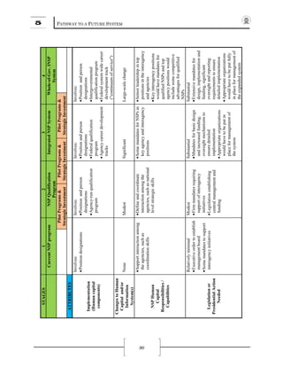 5 PATHWAY TO A FUTURE SYSTEM
90
STAGES1234
CurrentNSPprogramNSPQualification
Program
IntegratedNSPSystemWhole-of-Gov.INSP
System
PilotPrograms&
StrategicInvestment
PilotPrograms&
StrategicInvestment
PilotPrograms&
StrategicInvestment
ATTRIBUTES
Implementation
(Humancapital
components)
Involves:
•Positiondesignations
Involves:
•Positionandperson
designations
•Agency-runqualification
program
Involves:
•Positionandperson
designations
•Federalqualification
program
•Agencycareerdevelopment
tracks
Involves:
•Positionandperson
designations
•Intergovernmental
qualificationprogram
•Federalsystemwidecareer
developmenttrack
("continuumofservice")
ChangestoHuman
Capitaland/or
Information
System(s)
NoneModestSignificantLarge-scalechange
NSPHuman
Capital
Responsibilities/
Capabilities
•Supportinteractionamong
theagencies,suchas
coordinationskills
•Defineandcoordinate
interactionamongthe
agencies,suchasnational
levelstrategicskills
•SomemandatesforNSPsin
keyagencyandinteragency
positions
•Seniorleadershipintop
positionsintheinteragency
andagencies
•Keyinteragencypositions
wouldhavemandatesfor
qualifiedNSPsandtop
agencypositionswould
includesomecompetitive
advantagesforqualified
NSPs
Legislationor
PresidentialAction
Needed
Relativelyminimal
•Executiveordertoestablish
managementboard
•Somemandatestosupport
interagencyinitiatives
Modest
•Firmmandatesrequiring
supportofinteragency
initiatives
•Legislationestablishing
centralmanagementand
funding
Substantial
•Mandatesforbasicdesign
andincreasedfunding,
oversightmechanismsto
ensuredetailed
implementation
•Appropriateorganizations
wouldhavetobeputin
placeformanagementof
thesystem
Substantial
•Extensivemandatesfor
design,implementationand
funding,significant
oversightandreporting
requirementstoensure
detailedimplementation
•Appropriateorganizations
wouldhavetobeputfully
inplaceformanagementof
theexpandedsystem
 