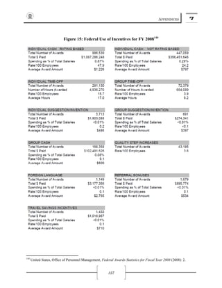APPENDICES 7
157
Figure 15: Federal Use of Incentives for FY 2008144
144
United States, Office of Personnel Management, Federal Awards Statistics for Fiscal Year 2008 (2008): 2.
 
