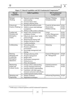 APPENDICES 7
161
Figure 17: Shared Capabilities and SES Fundamental Competencies157
Shared
Capabilities
Skills/Capabilities SES Fundamental
Competencies
Strategic
Thinking
• National security strategy
understanding
• Envision future states
• Strategic planning skills
Strategic Thinking
Entrepreneurship
ECQ1
ECQ3
Critical and
Creative Thinking
• Research and analytical skills
• Ability to assess and challenge
assumptions
• Ability to offer creative solutions
Creativity & Innovation
Decisiveness
Problem solving
ECQ1
ECQ3
ECQ3
Leading and
Working with
Interagency
Teams
• Inspire unity of purpose and
confidence of team
• Effectively direct others’ skills
and knowledge
• Mentoring/developing staff
• Problem solving as a team
• Conflict resolution
Vision
Conflict Management
Developing Others
Team Building
ECQ1
ECQ2
ECQ2
ECQ2
Collaborating • Networking skills
• Promote collaborative
environment
• Knowledge management and
sharing
Partnering ECQ5
Planning,
Managing and
Conducting
Interagency
Operations
• Strategic planning skills
• Program management
• Budget skills
• Performance management
• Political savvy
• Policy development
Financial Management
HC Management
ECQ4
EC!4
Maintaining
Global and
Cultural Acuity
• Foreign culture understanding
• Foreign language proficiency
• National security understanding
• Familiarity with other agency
structures, processes and cultures
• Global/regional/country trends
External awareness
Political Savvy
ECQ1
ECQ5
Mediating and
Negotiating
• Dispute resolution
• Negotiation techniques
Influencing/Negotiating ECQ5
157
PNSR analysis of Shared Capabilities and SES Fundamental Competencies.
 