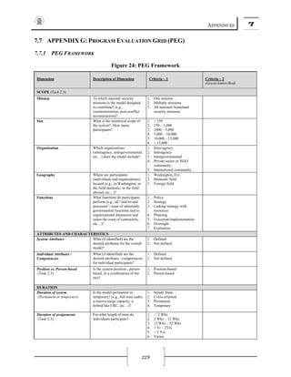 APPENDICES 7
229
7.7 APPENDIX G: PROGRAM EVALUATION GRID (PEG)
7.7.1 PEG FRAMEWORK
Figure 24: PEG Framework
Dimension Description of Dimension Criteria – 1 Criteria – 2
(Green/Amber/Red)
SCOPE (Task 2.3)
Mission To which national security
missions is the model designed
to contribute? (e.g.,
counterterrorism, post-conflict
reconstruction)?
1. One mission
2. Multiple missions
3. All national/ homeland
security missions
Size What is the numerical scope of
the system? How many
participants?
1. < 250
2. 250 – 1,000
3. 1000 – 5,000
4. 5,000 – 10,000
5. 10,000 – 15,000
6. > 15,000
Organization Which organizations
(interagency, intergovernmental,
etc…) does the model include?
1. Intra-agency
2. Interagency
3. Intergovernmental
4. Private sector or NGO
community
5. International community
Geography Where are participants
(individuals and organizations)
located (e.g., in Washington; in
the field domestic; in the field
abroad, etc…)?
1. Washington, D.C.
2. Domestic field
3. Foreign field
Functions What functions do participants
perform (e.g., all “end-to-end
processes”; issue of inherently
governmental functions tied to
organizational dimension and
raises the issue of contractors,
etc…)?
1. Policy
2. Strategy
3. Linking strategy with
resources
4. Planning
5. Execution/implementation
6. Oversight
7. Evaluation
ATTRIBUTES AND CHARACTERISTICS
System Attributes What (if identified) are the
desired attributes for the overall
model?
1. Defined
2. Not defined
Individual Attributes /
Competencies
What (if identified) are the
desired attributes / competencies
for individual participants?
1. Defined
2. Not defined
Position vs. Person-based
(Task 2.3)
Is the system position-, person-
based, or a combination of the
two?
1. Position-based
2. Person-based
DURATION
Duration of system
(Permanent or temporary)
Is the model permanent or
temporary? (e.g., full time cadre;
a reserve/surge capacity; a
hybrid like CRC, etc…)?
1. Steady State
2. Crisis-oriented
3. Permanent
4. Temporary
Duration of assignments
(Task 2.3)
For what length of time do
individuals participate?
1. < 2 Wks
2. 2 Wks – 12 Wks
3. 12 Wks – 52 Wks
4. 1 Yr – 2Yrs
5. > 2 Yrs
6. Varies
 