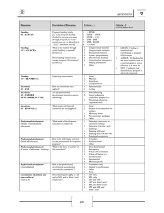 APPENDICES 7
231
Dimension Description of Dimension Criteria – 1 Criteria – 2
(Green/Amber/Red)
Funding
#1 – LEVELS
Program funding levels.
[i.e. total program funding
divided by persons who pass
through program per week-
month-year-etc. as identified in
“SIZE” dimension above]
1. < $250K
2. $250K – $500K
3. $500K – $1M
4. $1M – $5M
5. $5M – $100M
6. > $100M
Funding
#2 – SOURCES
What is the manner through
which funding is secured?
[Criteria 1]
Does funding identification
impact program effectiveness?
[Criteria 2]
1. Congressional mandate
2. Congressional earmarks
3. Presidential Initiative
4. Agency programming
5. Discretionary funding
6. Centralized or Interagency
funding mechanism
7. Other
• GREEN: Funding is
identified and
contributing to program
effectiveness
• AMBER: All funding has
not been identified and as
a result program is not as
effective as it could be.
• RED: Funding is not
identified and program is
adversely impacted.
Funding
#3 – REPORTING
Reporting requirements 1. None
2. Minimal
3. Significant
4. Comprehensive
Incentives
#1 – USE
How are incentives used /
applied?
1. Systematically
2. Ad-hoc
Incentives
#2 – CAREER
DEVELOPMENT TYPE
Are the professional
development incentives career
enhancing?
1. Non-enhancing
2. Career enhancing
(individual perspective)
3. Promotion enhancing
(organizational)
Incentives
#3 – FINANCIAL
What type(s) of financial
incentives are used/applied?
1. None
2. Student-loan repayment (or
similar)
3. Monetary bonus
4. Non-monetary packages
5. Other
Professional development
(Modes of development /
education)
What mode of development /
education is employed?
1. Education (university or
classroom setting)
2. Education (On-line / self-
learning)
3. Training (Off-site)
4. Training (OTJ/On-the-Job)
5. Rotational assignment
Professional development
(Mode of selection)
How were individuals selected
for the professional development
program?
1. Voluntary
2. Position-based
3. Other
Professional development
(Content of education / training)
What is the focus or content of
the curriculum?
1. Intra-departmental
2. Interagency
3. Whole of Government
4. Whole of Nation (i.e.
private sector)
5. International
6. Mission specific
Professional development
(Accreditation)
How is the professional
development accredited or
‘successfully completed’?
1. Attendance only
2. Graded by performance
3. Other
4. None
Coordination of military and
state and local
(Task 2.3)
Does the program apply to CIV
and/or MIL and/or State/Local
employees?
1. CIV only
2. MIL only
3. CIV and MIL
4. CIV and State/Local
5. MIL and State/Local
6. CIV and MIL and
State/Local
 