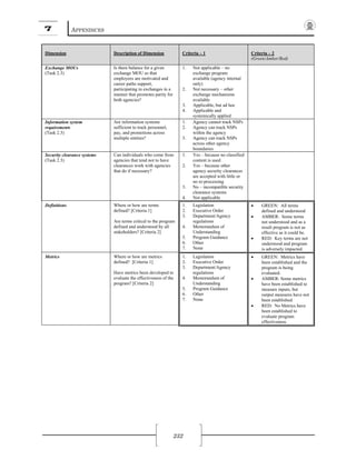 7 APPENDICES
232
Dimension Description of Dimension Criteria – 1 Criteria – 2
(Green/Amber/Red)
Exchange MOUs
(Task 2.3)
Is there balance for a given
exchange MOU so that
employees are motivated and
career paths support,
participating in exchanges in a
manner that promotes parity for
both agencies?
1. Not applicable – no
exchange program
available (agency internal
only)
2. Not necessary – other
exchange mechanisms
available
3. Applicable, but ad hoc
4. Applicable and
systemically applied
Information system
requirements
(Task 2.3)
Are information systems
sufficient to track personnel,
pay, and promotions across
multiple entities?
1. Agency cannot track NSPs
2. Agency can track NSPs
within the agency
3. Agency can track NSPs
across other agency
boundaries
Security clearance systems
(Task 2.3)
Can individuals who come from
agencies that tend not to have
clearances work with agencies
that do if necessary?
1. Yes – because no classified
content is used
2. Yes – because other
agency security clearances
are accepted with little or
no re-processing
3. No – incompatible security
clearance systems
4. Not applicable
Definitions Where or how are terms
defined? [Criteria 1]
Are terms critical to the program
defined and understood by all
stakeholders? [Criteria 2]
1. Legislation
2. Executive Order
3. Department/Agency
regulations
4. Memorandum of
Understanding
5. Program Guidance
6. Other
7. None
• GREEN: All terms
defined and understood
• AMBER: Some terms
not understood and as a
result program is not as
effective as it could be.
• RED: Key terms are not
understood and program
is adversely impacted.
Metrics Where or how are metrics
defined? [Criteria 1]
Have metrics been developed to
evaluate the effectiveness of the
program? [Criteria 2]
1. Legislation
2. Executive Order
3. Department/Agency
regulations
4. Memorandum of
Understanding
5. Program Guidance
6. Other
7. None
• GREEN: Metrics have
been established and the
program is being
evaluated.
• AMBER: Some metrics
have been established to
measure inputs, but
output measures have not
been established
• RED: No Metrics have
been established to
evaluate program
effectiveness.
 