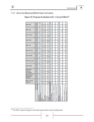 APPENDICES 7
233
7.7.2 SELECTED PROGRAMS PEG (CURRENT EFFORTS)
Figure 25: Program Evaluation Grid – Current Efforts236
236
The DHS: Capstone Program is still under design and has not been implemented.
Criteria1(C1)
Criteria2(C2)
DIMENSION
Mission111122233232
Size13211136133
Organization1312212All12All2,5
Geography1,21,21,211,2,31,2,3331,2,31,333
FunctionsAll4All4AllAllAll5AllAll55
SystemAttributes211111111111
IndividualAttributes/Competencies
111111111111
Positionvs.Person-based(Task2.3)
121111,2211,2211
Durationofsystem(Permanentor
temporary)3333342,3342,32
Durationofassignments(Task2.3)
266666566
DurationofTraining(Task2.3)266366366
DHS: Capstone
Program
DURATION
C1C2C1C2
SCOPE(Task2.3)
ATTRIBUTESANDCHARACTERISTICS
C1C2C1C2C1C2C1C2C1C2C1C2
DOS: SRC
DOS: PRT
C1C2C1C2C1C2C1C2
ODNI Joint Duty
DoD: DSLDP
DOS: POLAD
DOS: SES
DoD: JOM
DOS: NSELS
DHS: Planners’
Qualification
Program
DHS NSPD
Executive
Curriculum
ODNI DSOP
 