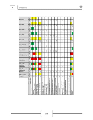 7 APPENDICES
234
Criteria1(C1)
Criteria2(C2)
Communication111221121122
Authorities32,32,3131411311,2,3
RolesandResponsibilities33,431,32141,2,3131,2,31,2,3
CongressionalOversight22232123211322
Funding#1–LEVELS5166166
1,4,1,4,
6,76,7
Funding#3–REPORTING432422
Incentives#1-USE112122
Incentives#2CAREER
DEVELOPMENTTYPE2,32132,32,32,32,32,32,31
Incentives#3FINANCIAL1111513,4513,4
Professionaldevelopment(Modesof
Development)3344All3,43,4All13,44
Professionaldevelopment(Modeof
Selection)322111,2111,2111
Professionaldevelopment(Contentof
education/training)13222
1,2,3,
4,52All1,2,32All2
Professionaldevelopment
(Accreditation)434432121
Coordinationofmilitaryandstate
andlocal(Task2.3)141111362161
ExchangeMOUs(Task2.3)14142143123
Informationsystemrequirements
(Task2.3)1233223
Securityclearancesystems(Task2.3)
4321311
Definitions33,4333141,3131,3
Metrics73333141,2,3131,2,3
C1C2C1C2C1C2C1C2C1C2C1C2C1C2C1C2C1C2C1C2C1C2C1C2
DOS: POLAD
DOS: SES
DoD: JOM
DOS: NSELS
DOS: SRC
DOS: PRT
4
DHS: Capstone
Program
DHS: Planners’
Qualification
Program
DHS NSPD
Executive
Curriculum
ODNI DSOP
ODNI Joint Duty
DoD: DSLDP
14444
Funding#2–SOURCES
4444
 