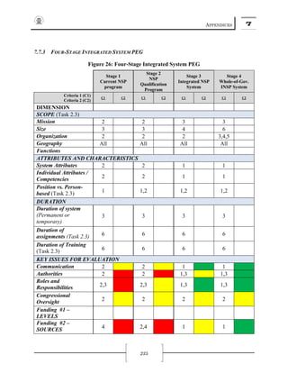 APPENDICES 7
235
7.7.3 FOUR-STAGE INTEGRATED SYSTEM PEG
Figure 26: Four-Stage Integrated System PEG
Stage 1
Current NSP
program
Stage 2
NSP
Qualification
Program
Stage 3
Integrated NSP
System
Stage 4
Whole-of-Gov.
INSP System
Criteria 1 (C1)
Criteria 2 (C2)
C1 C2 C1 C2 C1 C2 C1 C2
DIMENSION
SCOPE (Task 2.3)
Mission 2 2 3 3
Size 3 3 4 6
Organization 2 2 2 3,4,5
Geography All All All All
Functions
ATTRIBUTES AND CHARACTERISTICS
System Attributes 2 2 1 1
Individual Attributes /
Competencies 2 2 1 1
Position vs. Person-
based (Task 2.3) 1 1,2 1,2 1,2
DURATION
Duration of system
(Permanent or
temporary)
3 3 3 3
Duration of
assignments (Task 2.3) 6 6 6 6
Duration of Training
(Task 2.3) 6 6 6 6
KEY ISSUES FOR EVALUATION
Communication 2 2 1 1
Authorities 2 2 1,3 1,3
Roles and
Responsibilities 2,3 2,3 1,3 1,3
Congressional
Oversight 2 2 2 2
Funding #1 –
LEVELS
Funding #2 –
SOURCES 4 2,4 1 1
 