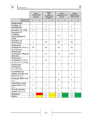 7 APPENDICES
236
Stage 1
Current NSP
program
Stage 2
NSP
Qualification
Program
Stage 3
Integrated NSP
System
Stage 4
Whole-of-Gov.
INSP System
Criteria 1 (C1)
Criteria 2 (C2)
C1 C2 C1 C2 C1 C2 C1 C2
DIMENSION
Funding #3 –
REPORTING 1 2 3 4
Incentives #1 - USE 2 2 1 1
Incentives #2
CAREER
DEVELOPMENT
TYPE
1 1 2,3 2,3
Incentives #3
FINANCIAL 1 All All All
Professional
development (Modes of
Development)
All All All All
Professional
development (Mode of
Selection)
1 1,2 1,2 1,2,3
Professional
development (Content
of education / training)
1 1,2 2 3
Professional
development
(Accreditation)
4 3 3 3
Coordination of
military and state and
local (Task 2.3)
1 1 3 6
Exchange MOUs (task
2.3) 1 1 4 4
Information system
requirements (Task
2.3)
2 3 3 3
Security clearance
systems (Task 2.3) 2 2 2 2
Definitions 3 3 1,3 1,3
Metrics 3 3 1,3 1,3
 