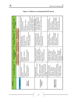 EXECUTIVE SUMMARY
vii
Figure 1: Pathway to an Integrated NSP System
STAGES1234
CurrentNSPprogramNSPQualification
Program
IntegratedNSPSystemWhole-of-Gov.INSP
System
PilotPrograms&
StrategicInvestment
PilotPrograms&
StrategicInvestment
PilotPrograms&
StrategicInvestment
ATTRIBUTES
Rangeof
Application
Federalgovernment
positions
•Notformallyincludingthe
military
•Notformallyincluding
State/Local/Tribal
Federalgovernment
positions
•Militarycontinuesin
parallel
•Notformallyincluding
State/Local/Tribal
Federal/State/Local
governmentpositions
•Includingthemilitary
•Including
State/Local/Tribal
•Incorporates“continuumof
service”opportunities
Federal/State/Local/Private
Sector/International
positions
•Includingthemilitary
•Including
State/Local/Tribal
•Includingprivatesectorand
internationalcomponents
•Incorporates“continuumof
service”opportunities
OverallSystem
Attributes
•DecentralizedNSP
programsrunattheagency
level
•Newemphasisontraining
NSPsforkeypositions
•Keyinteragencypolicy
choicestobemadeinthe
interagencyprocess(IPC,
DC,PC)
•Strong,decentralizedNSP
programsattheagency
levelANDamodestbut
identifiableINSPsystemat
theinteragencylevel
•Begintodevelop
centralizedmanagement
•CentralizedINSPsystem
withcomplementaryand
supportingNSPprograms
attheagencylevel.
•FullyrealizedINSPSystem
Managementboard
•StrongcentralizedINSP
systemwithintegratedand
subordinateNSPprograms
attheagencylevel.
•AnempoweredINSPboard
Implementation
(Missionareas)
•Contributestomultiple
domesticmissions,e.g.
domesticemergency
response,counter-
terrorism,andother
NationalSecurity/
HomelandSecuritytasks
•Functionsstartwithpolicy,
strategy,andlinking
strategywithresources
•Expandsuponstage1to
internationalresponse
missions,e.g.across
emergencyresponse,
counter-terrorism,post-
disasterandconflict
reconstruction
•Functionsexpandedto
interagencyplanning,
execution,oversight,and
evaluation
•Contributestothefull
rangeofnationalsecurity
missionsacross
intergovernmental
spectrum,expandingupon
stages1and2tointegrate
state/local/tribal
organizationsinmissions
•Contributestothefull
rangeofnationalsecurity
missionsacross
intergovernmental
spectrum,expandingupon
stages1and2tointegrate
state/local/tribalaswellas
privatesectorand
internationalorganizations
 
