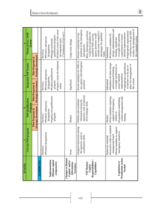 EXECUTIVE SUMMARY
viii
STAGES1234
CurrentNSPprogramNSPQualification
Program
IntegratedNSPSystemWhole-of-Gov.INSP
System
PilotPrograms&
StrategicInvestment
PilotPrograms&
StrategicInvestment
PilotPrograms&
StrategicInvestment
ATTRIBUTES
Implementation
(Humancapital
components)
Involves:
•Positiondesignations
Involves:
•Positionandperson
designations
•Agency-runqualification
program
Involves:
•Positionandperson
designations
•Federalqualification
program
•Agencycareerdevelopment
tracks
Involves:
•Positionandperson
designations
•Intergovernmental
qualificationprogram
•Federalsystemwidecareer
developmenttrack
("continuumofservice")
ChangestoHuman
Capitaland/or
Information
System(s)
NoneModestSignificantLarge-scalechange
NSPHuman
Capital
Responsibilities/
Capabilities
•Supportinteractionamong
theagencies,suchas
coordinationskills
•Defineandcoordinate
interactionamongthe
agencies,suchasnational
levelstrategicskills
•SomemandatesforNSPsin
keyagencyandinteragency
positions
•Seniorleadershipintop
positionsintheinteragency
andagencies
•Keyinteragencypositions
wouldhavemandatesfor
qualifiedNSPsandtop
agencypositionswould
includesomecompetitive
advantagesforqualified
NSPs
Legislationor
PresidentialAction
Needed
Relativelyminimal
•Executiveordertoestablish
managementboard
•Somemandatestosupport
interagencyinitiatives
Modest
•Firmmandatesrequiring
supportofinteragency
initiatives
•Legislationestablishing
centralmanagementand
funding
Substantial
•Mandatesforbasicdesign
andincreasedfunding,
oversightmechanismsto
ensuredetailed
implementation
•Appropriateorganizations
wouldhavetobeputin
placeformanagementof
thesystem
Substantial
•Extensivemandatesfor
design,implementationand
funding,significant
oversightandreporting
requirementstoensure
detailedimplementation
•Appropriateorganizations
wouldhavetobeputfully
inplaceformanagementof
theexpandedsystem
 
