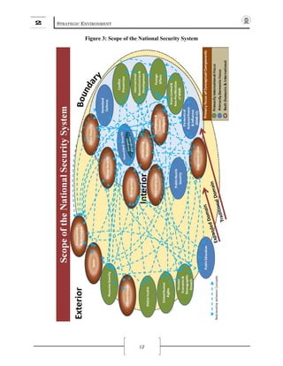 2 STRATEGIC ENVIRONMENT
12
Figure 3: Scope of the National Security System
 
