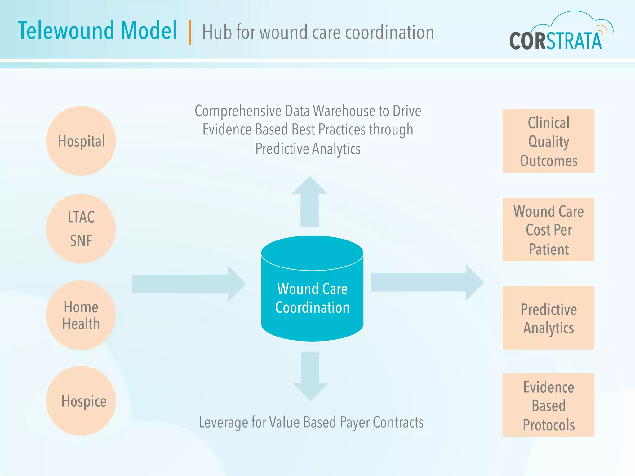 Telewound Model | Hub for wound care coordination
Hospice
Wound Care
CoordinationHome
Health
Hospital
LTAC
SNF
Clinical
Quality
Outcomes
Wound Care
Cost Per
Patient
Predictive
Analytics
Evidence
Based
Protocols
Comprehensive Data Warehouse to Drive
Evidence Based Best Practices through
Predictive Analytics
Leverage for Value Based Payer Contracts
 