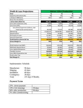 Profit & Loss Projections
Year 1 2 3 4
Capacity Utilization (%) 60 65 70 75
Output (‘000 tons) 243 264 284 304
Price Per ton (Kshs)
Gross Sales (Kshs‘m) 340,704 369,096 397,488 425,880
Less sales expenses (1%) 3,407 3,691 3,975 4,259
Less Cess (5%) 16,865 18,270 19,676 21,081
Less Direct Expenses (Labour, raw
material & maintenance) 66,930 73,623 80,985 89,083
Marketing 17,035.20 18,454.80 19,874.40 21,294
Depreciation 29,461 29,461 29,461 29,461
Principal on Loan 51,443 51,443 51,443 51,443
General Expenses 5,111 5,536 5,962 6,388
Profit before Interest & Tax 150,453 174,154 192,075 209,259
Gross Margin % 44% 47% 48% 49%
Profit before tax (PBT) 150,453 174,154 192,075 209,259
Add back depreciation 29,461 29,461 29,461 29,461
Less capital Allowance 29,461 29,461 29,461 29,461
Taxable Income 150,453 174,154 192,075 209,259
Less 30% Corporation tax 45,136 52,246 57,622 62,778
Profit after Tax 105,317 121,908 134,452 146,482
Net Margin % 31% 33% 34% 34%
Metso 12hrs Production
Implementation Schedule.
Manufacture 98 days
Shipping 45 days
Installation 60 days
Contingency 30 days
Total 233 days 8 Months.
Payment Terms
25% down payment
10% Civil drawings 30 days
60% after production 98 days
5% after commissioning
 