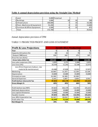 Table 4: annual depreciation provision using the Straight Line Method
1 Land 9,000 Perpetual - -
2 Buildings 5,000 10 10 500
3 Infrastructure 100,000 7 14 14,286
4 Plant, Machinery & Equipment 55,200 4 25 13,800
5 Furniture & Office Equipment 3,500 4 25 875
Total 172,700 29,461
Annual depreciation provision of 29M
TABLE 5: PROJECTED PROFIT AND LOSS STATEMENT
Profit & Loss Projections
Year 1 2 3 4
Capacity Utilization (%) 60 65 70 75
Output (‘000 tons) 150 162 175 187
Price Per ton (Kshs)
Gross Sales (Kshs‘m) 209,664 227,136 244,608 262,080
Less sales expenses (1%) 2,097 2,271 2,446 2,621
Less Cess (5%) 10,378 11,243 12,108 12,973
Less Direct Expenses (Labour, raw
material & maintenance) 43,480 47,828 52,611 57,872
Marketing 10,483 11,357 12,230 13,104
Depreciation 19,889 19,889 19,889 19,889
Principal on Loan 32,369 32,369 32,369
General Expenses 3,145 3,407 3,669 3,931
Profit before Interest & Tax 87,823 102,179 112,955 155,621
Gross Margin % 42% 45% 46% 59%
Profit before tax (PBT) 87,823 102,179 112,955 155,621
Add back depreciation 19,889 19,889 19,889 19,889
Less capital Allowance 19,889 19,889 19,889 19,889
Taxable Income 87,823 102,179 112,955 155,621
Less 30% Corporation tax 26,347 30,654 33,886 46,686
Profit after Tax 61,476 71,525 79,068 108,935
Net Margin % 29% 31% 32% 42%
Zenith 8hrs Production
 