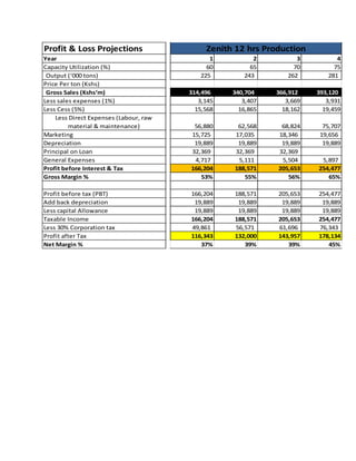 Profit & Loss Projections
Year 1 2 3 4
Capacity Utilization (%) 60 65 70 75
Output (‘000 tons) 225 243 262 281
Price Per ton (Kshs)
Gross Sales (Kshs‘m) 314,496 340,704 366,912 393,120
Less sales expenses (1%) 3,145 3,407 3,669 3,931
Less Cess (5%) 15,568 16,865 18,162 19,459
Less Direct Expenses (Labour, raw
material & maintenance) 56,880 62,568 68,824 75,707
Marketing 15,725 17,035 18,346 19,656
Depreciation 19,889 19,889 19,889 19,889
Principal on Loan 32,369 32,369 32,369
General Expenses 4,717 5,111 5,504 5,897
Profit before Interest & Tax 166,204 188,571 205,653 254,477
Gross Margin % 53% 55% 56% 65%
Profit before tax (PBT) 166,204 188,571 205,653 254,477
Add back depreciation 19,889 19,889 19,889 19,889
Less capital Allowance 19,889 19,889 19,889 19,889
Taxable Income 166,204 188,571 205,653 254,477
Less 30% Corporation tax 49,861 56,571 61,696 76,343
Profit after Tax 116,343 132,000 143,957 178,134
Net Margin % 37% 39% 39% 45%
Zenith 12 hrs Production
 