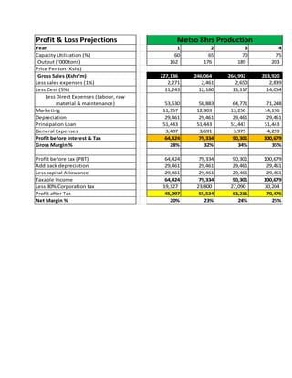 Profit & Loss Projections
Year 1 2 3 4
Capacity Utilization (%) 60 65 70 75
Output (‘000 tons) 162 176 189 203
Price Per ton (Kshs)
Gross Sales (Kshs‘m) 227,136 246,064 264,992 283,920
Less sales expenses (1%) 2,271 2,461 2,650 2,839
Less Cess (5%) 11,243 12,180 13,117 14,054
Less Direct Expenses (Labour, raw
material & maintenance) 53,530 58,883 64,771 71,248
Marketing 11,357 12,303 13,250 14,196
Depreciation 29,461 29,461 29,461 29,461
Principal on Loan 51,443 51,443 51,443 51,443
General Expenses 3,407 3,691 3,975 4,259
Profit before Interest & Tax 64,424 79,334 90,301 100,679
Gross Margin % 28% 32% 34% 35%
Profit before tax (PBT) 64,424 79,334 90,301 100,679
Add back depreciation 29,461 29,461 29,461 29,461
Less capital Allowance 29,461 29,461 29,461 29,461
Taxable Income 64,424 79,334 90,301 100,679
Less 30% Corporation tax 19,327 23,800 27,090 30,204
Profit after Tax 45,097 55,534 63,211 70,476
Net Margin % 20% 23% 24% 25%
Metso 8hrs Production
 