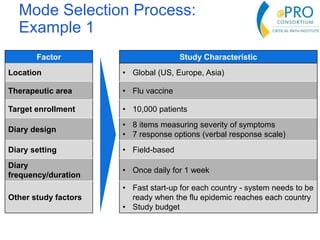 Mode Selection Process:
Example 1
Factor Study Characteristic
Location • Global (US, Europe, Asia)
Therapeutic area • Flu vaccine
Target enrollment • 10,000 patients
Diary design
• 8 items measuring severity of symptoms
• 7 response options (verbal response scale)
Diary setting • Field-based
Diary
frequency/duration
• Once daily for 1 week
Other study factors
• Fast start-up for each country - system needs to be
ready when the flu epidemic reaches each country
• Study budget
 