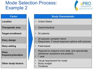 Mode Selection Process:
Example 2
Factor Study Characteristic
Location • United States
Therapeutic area • Gastrointestinal
Target enrollment • 50 patients
Diary design
• 20 episodic symptom items
• Responses: 4 visual response options with pictures
Diary setting • Field-based
Diary
frequency/duration
• Required to respond once daily, and episodically
(whenever symptoms are present)
• 1 year
Other study factors
• Visual requirement for mode
• Study budget
• Timelines
 
